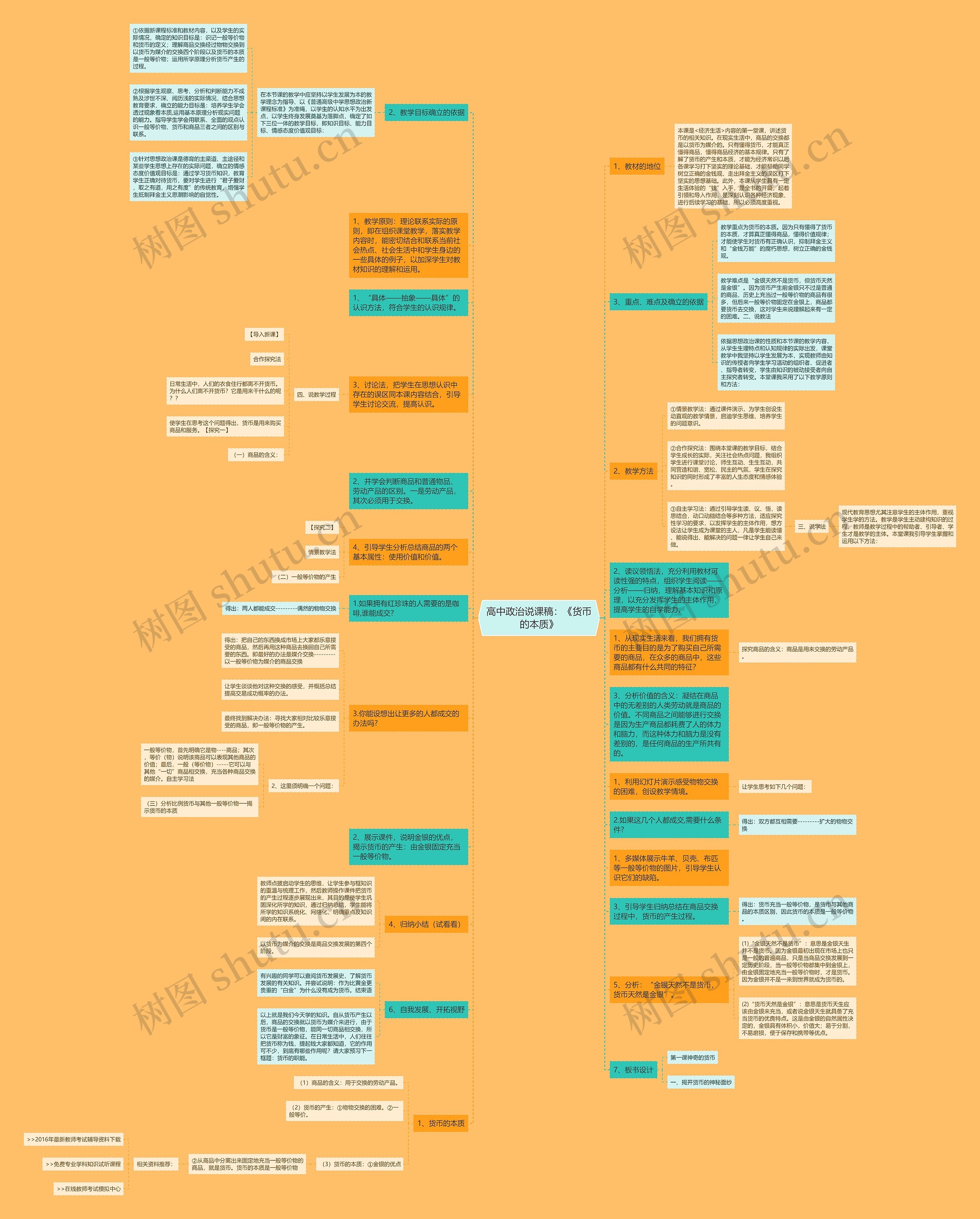 高中政治说课稿：《货币的本质》思维导图