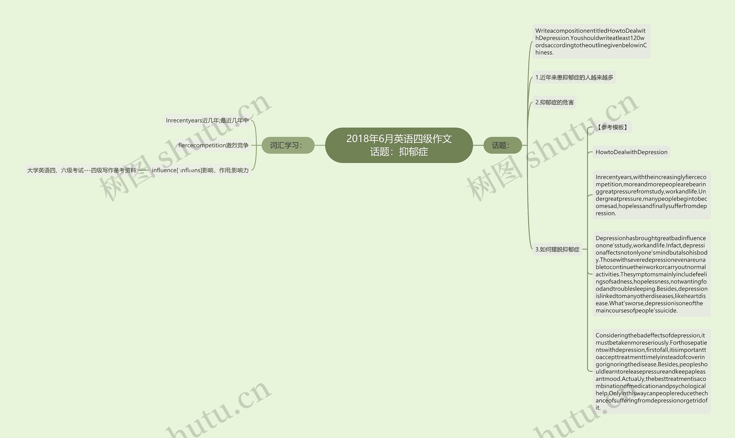 2018年6月英语四级作文话题：抑郁症思维导图