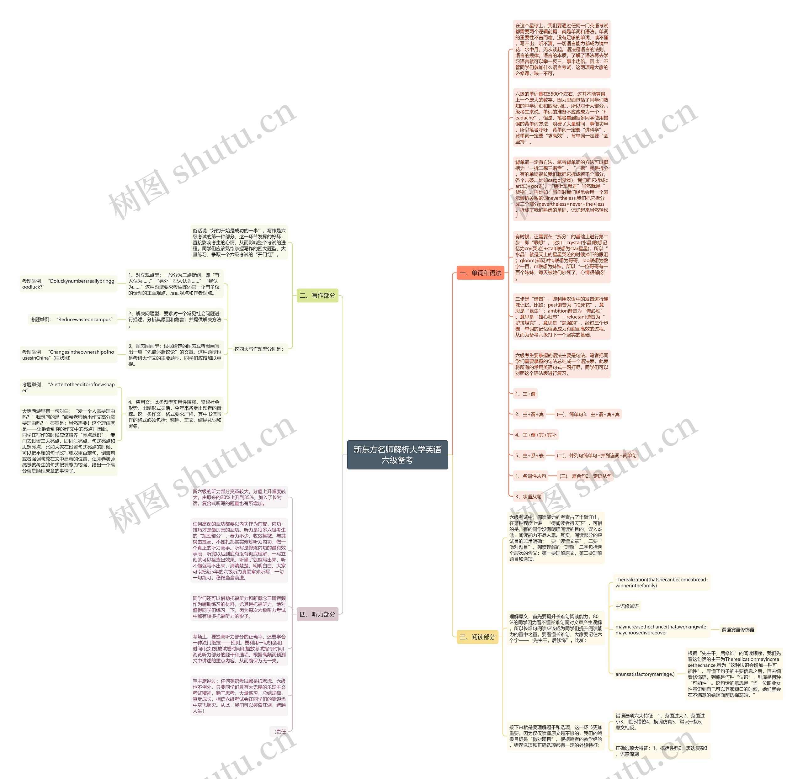 新东方名师解析大学英语六级备考思维导图