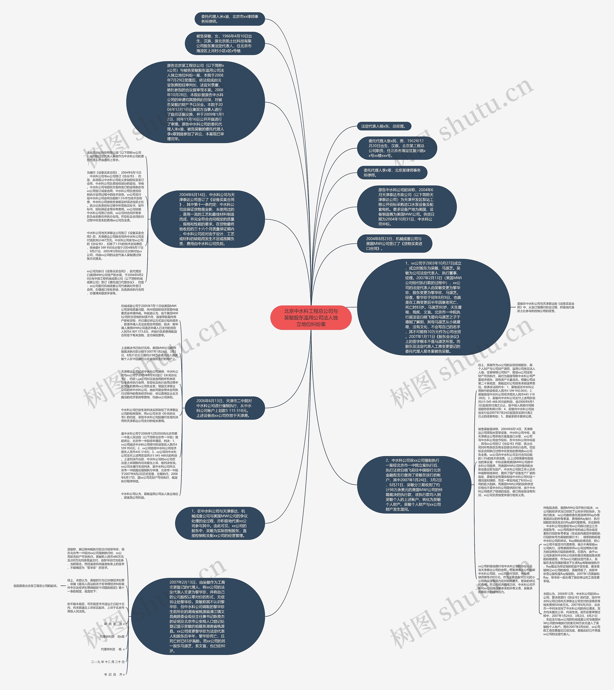 北京中水科工程总公司与吴敏股东滥用公司法人独立地位纠纷案思维导图