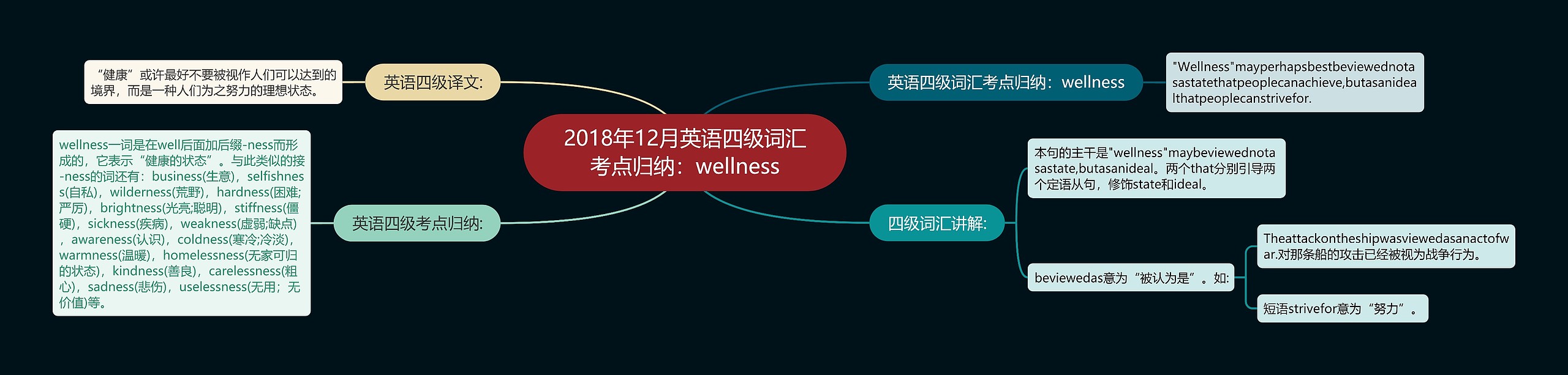 2018年12月英语四级词汇考点归纳：wellness思维导图