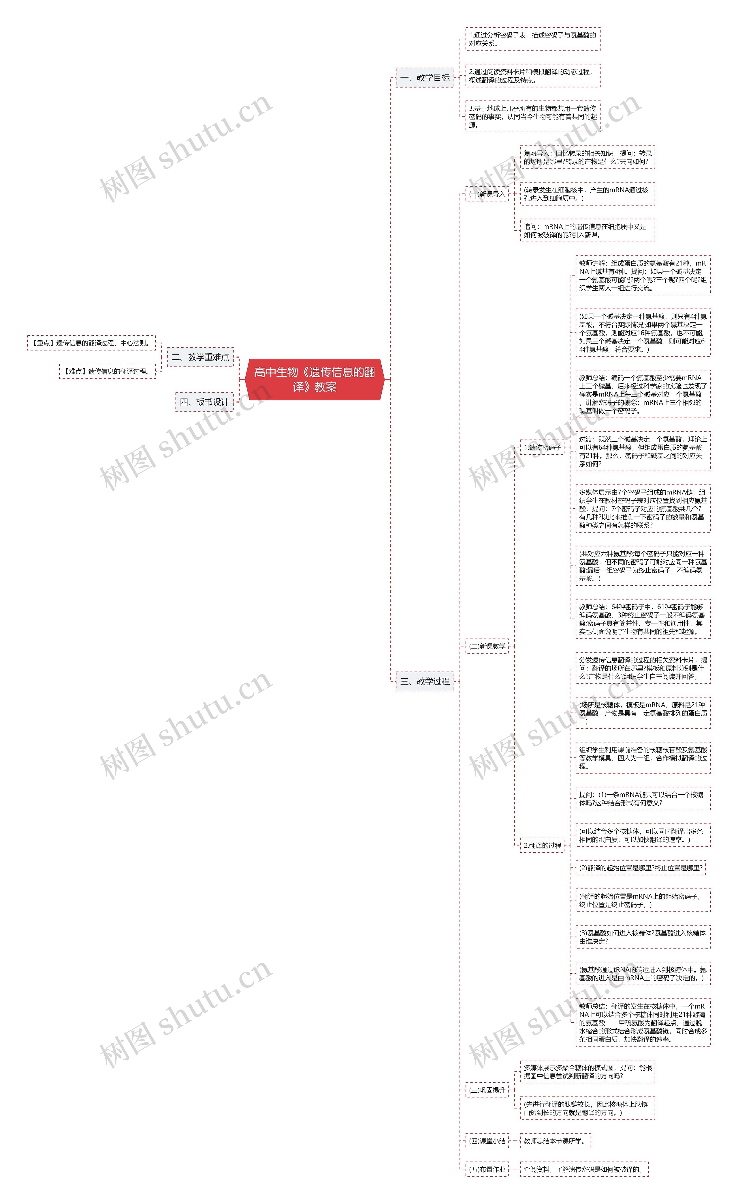 高中生物《遗传信息的翻译》教案思维导图