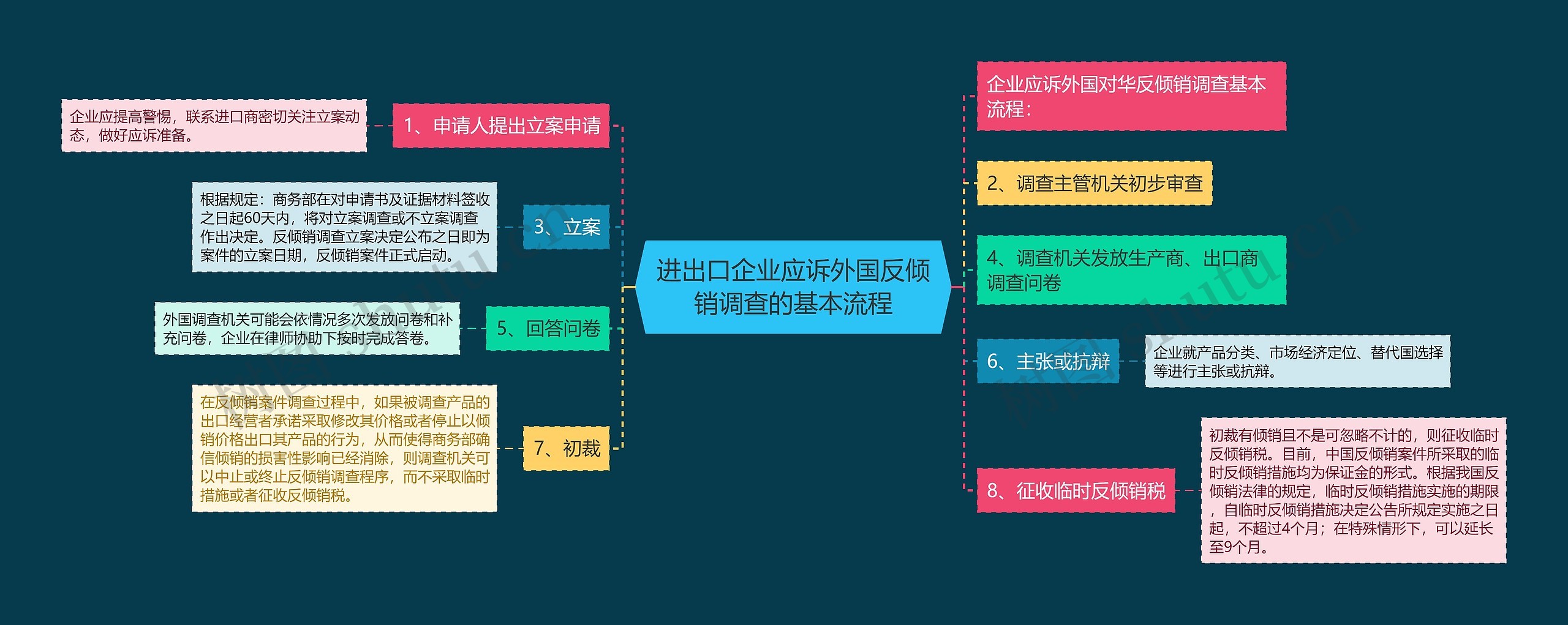 进出口企业应诉外国反倾销调查的基本流程 进出口企业应诉外国反倾销调查的基本流程