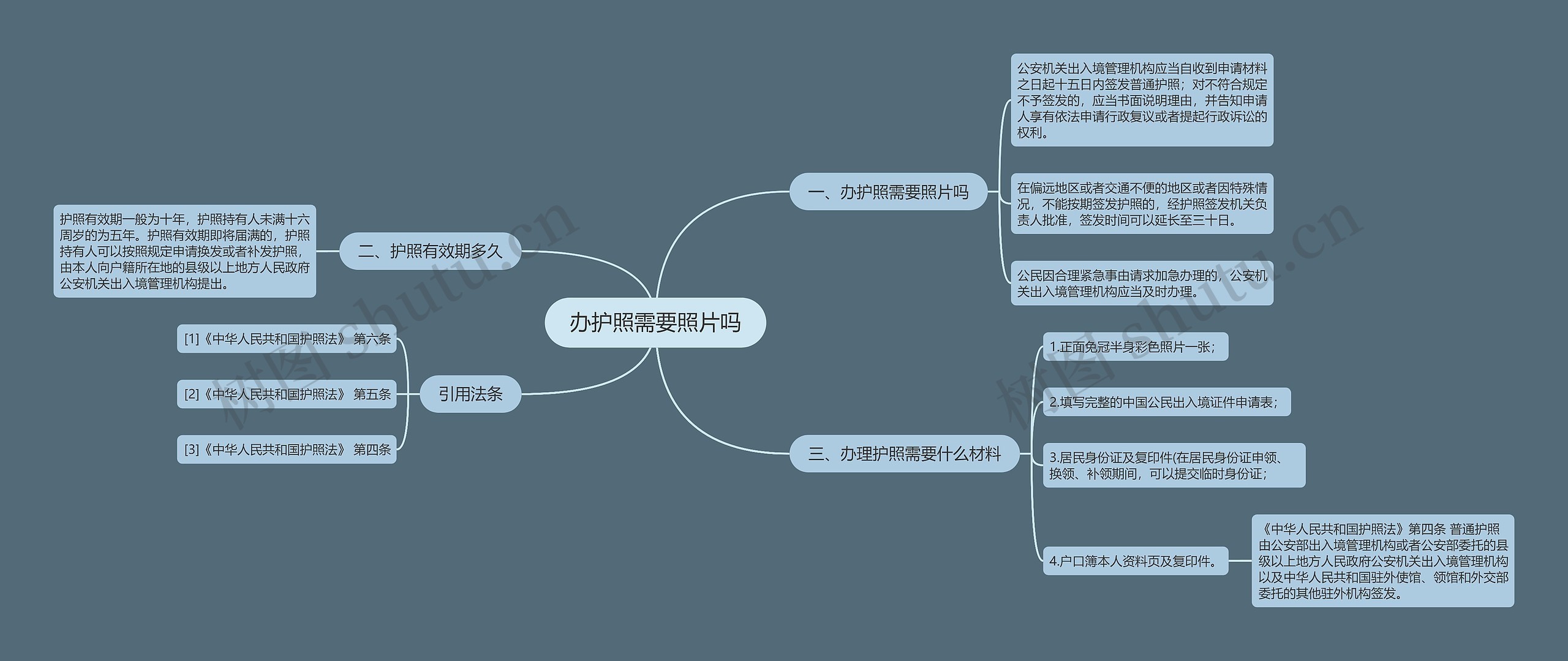 办护照需要照片吗思维导图