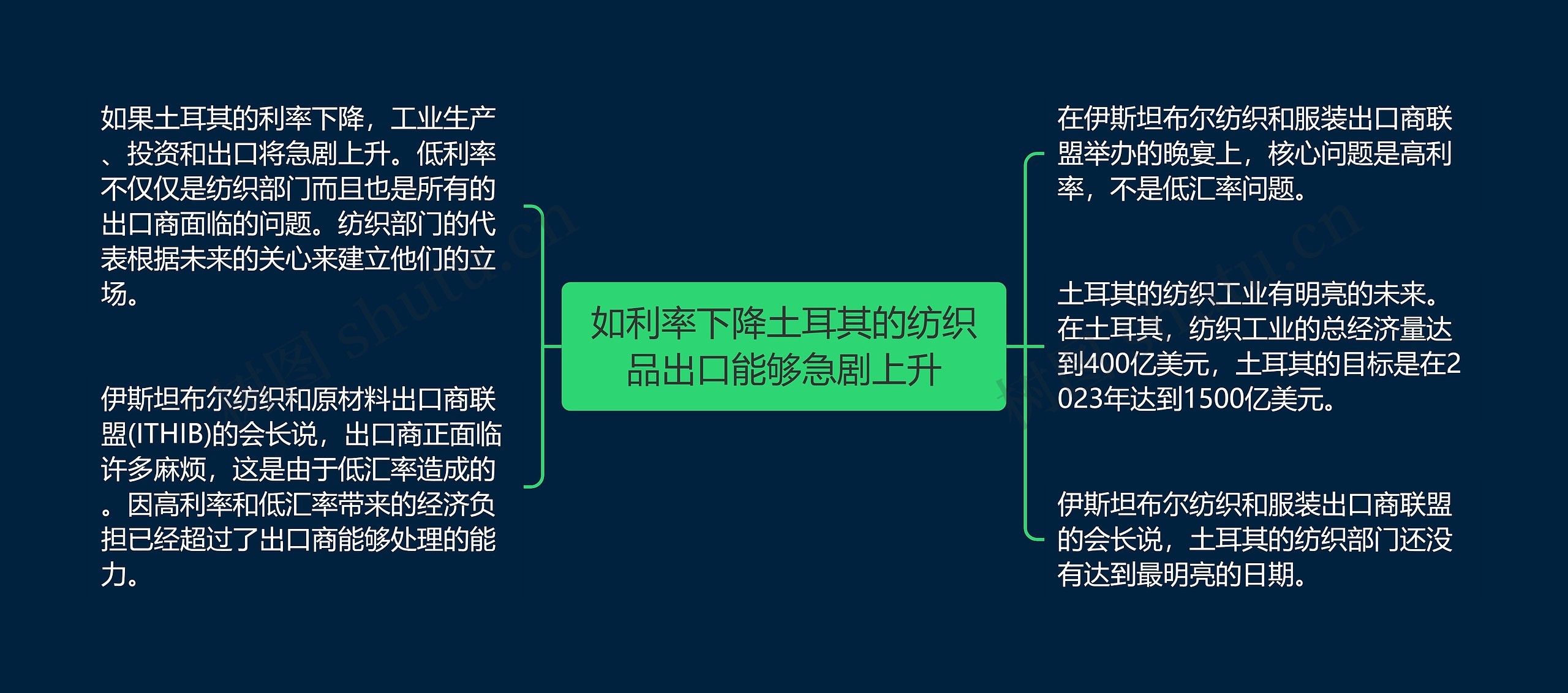 如利率下降土耳其的纺织品出口能够急剧上升思维导图