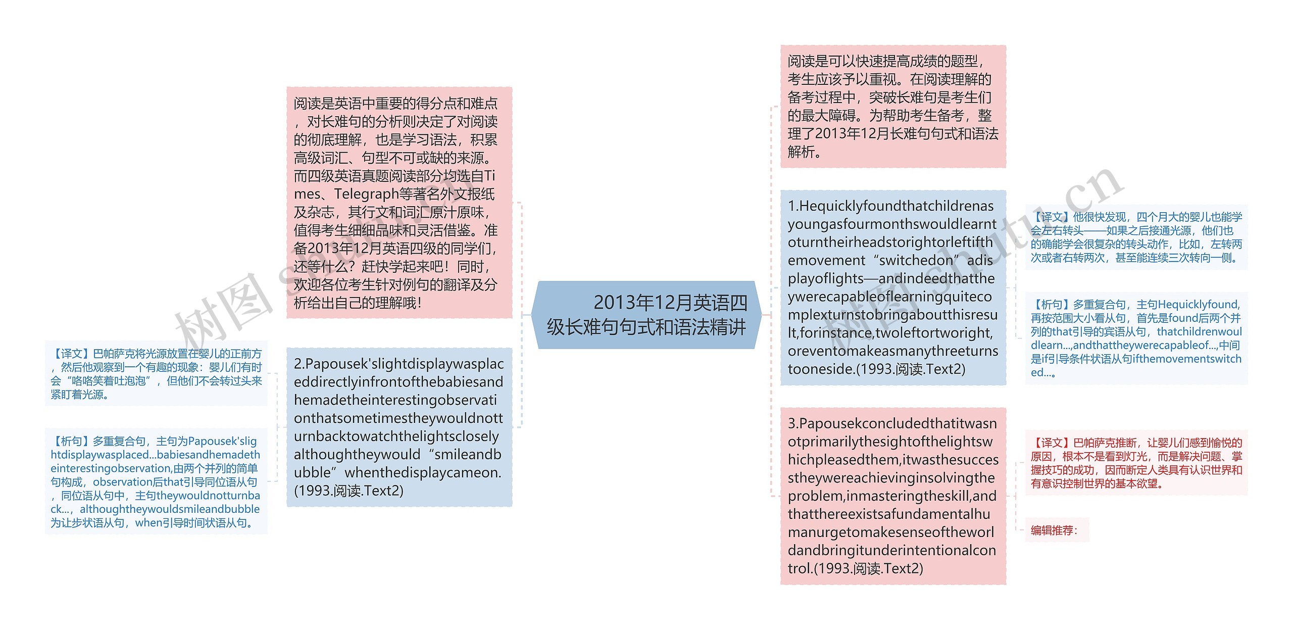         	2013年12月英语四级长难句句式和语法精讲思维导图