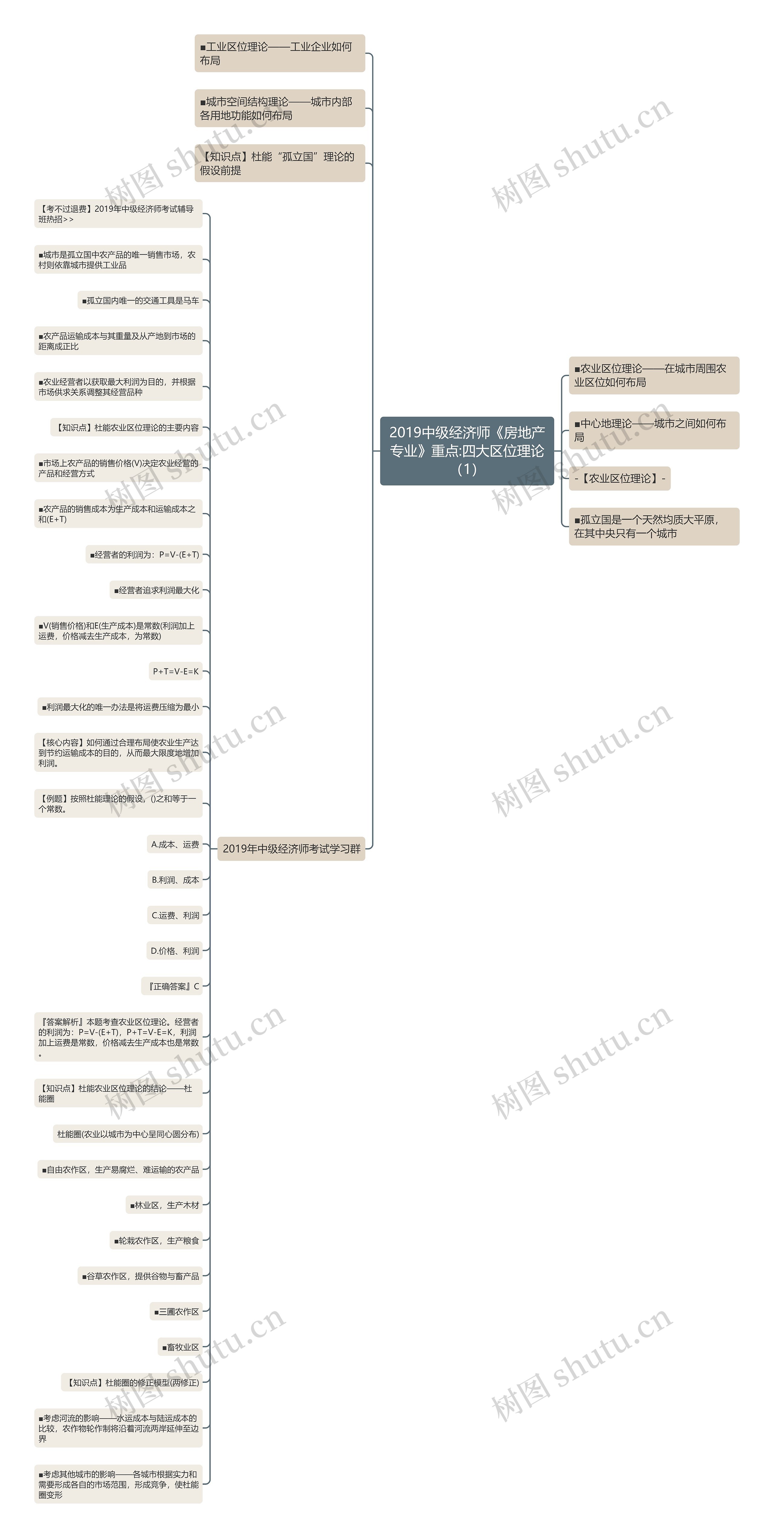 2019中级经济师《房地产专业》重点:四大区位理论（1）思维导图