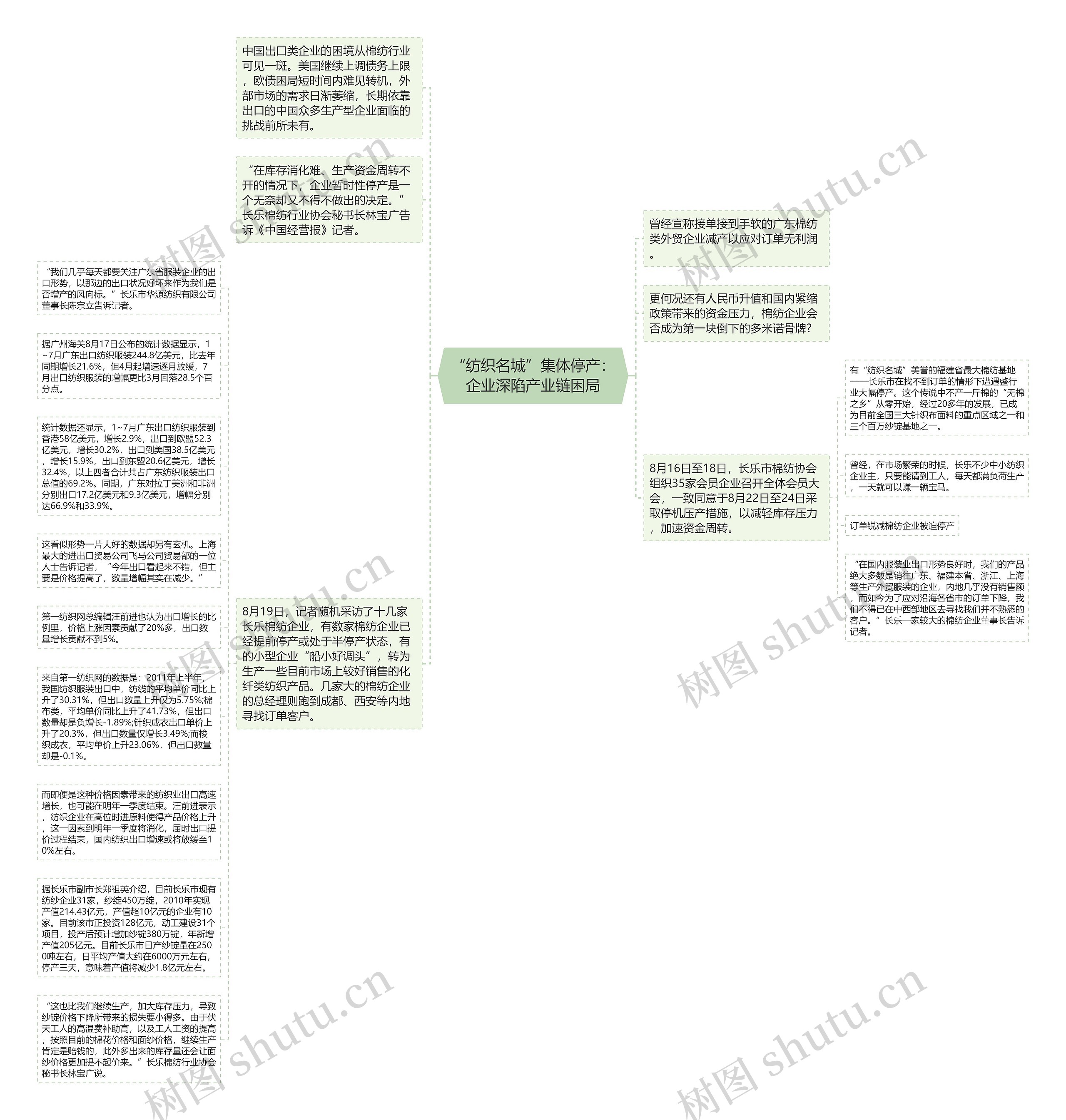 “纺织名城”集体停产：企业深陷产业链困局思维导图