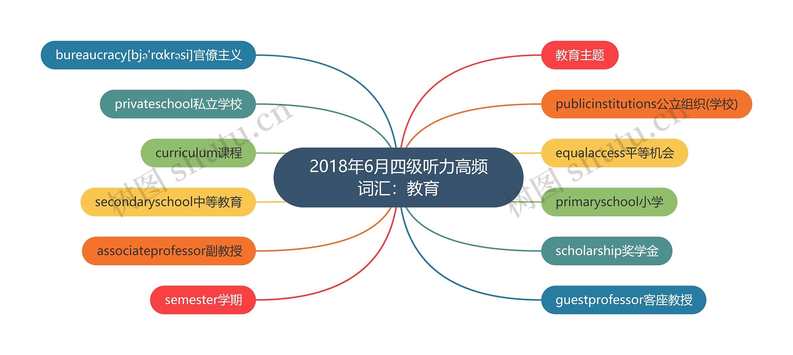 2018年6月四级听力高频词汇：教育思维导图