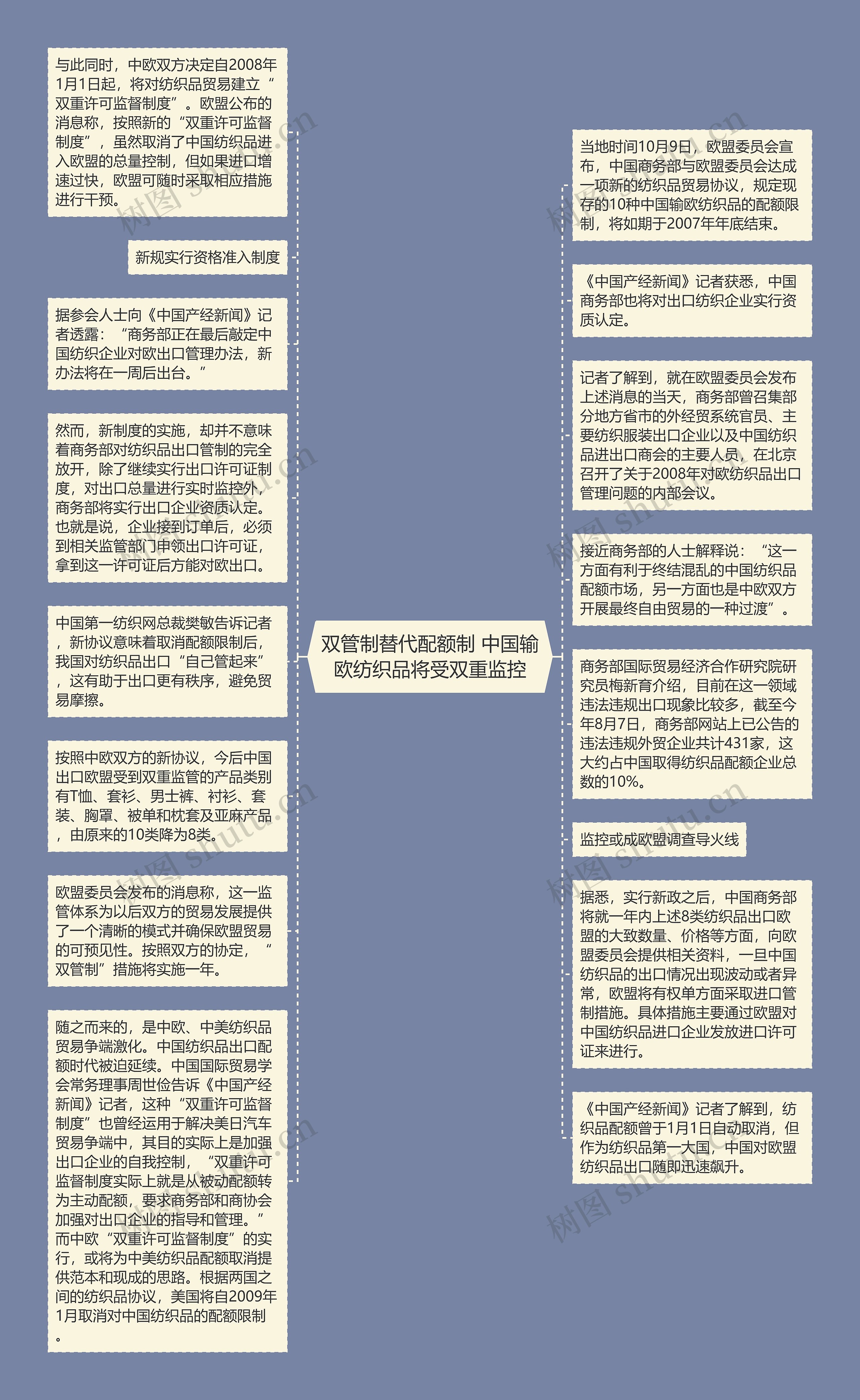 双管制替代配额制 中国输欧纺织品将受双重监控思维导图