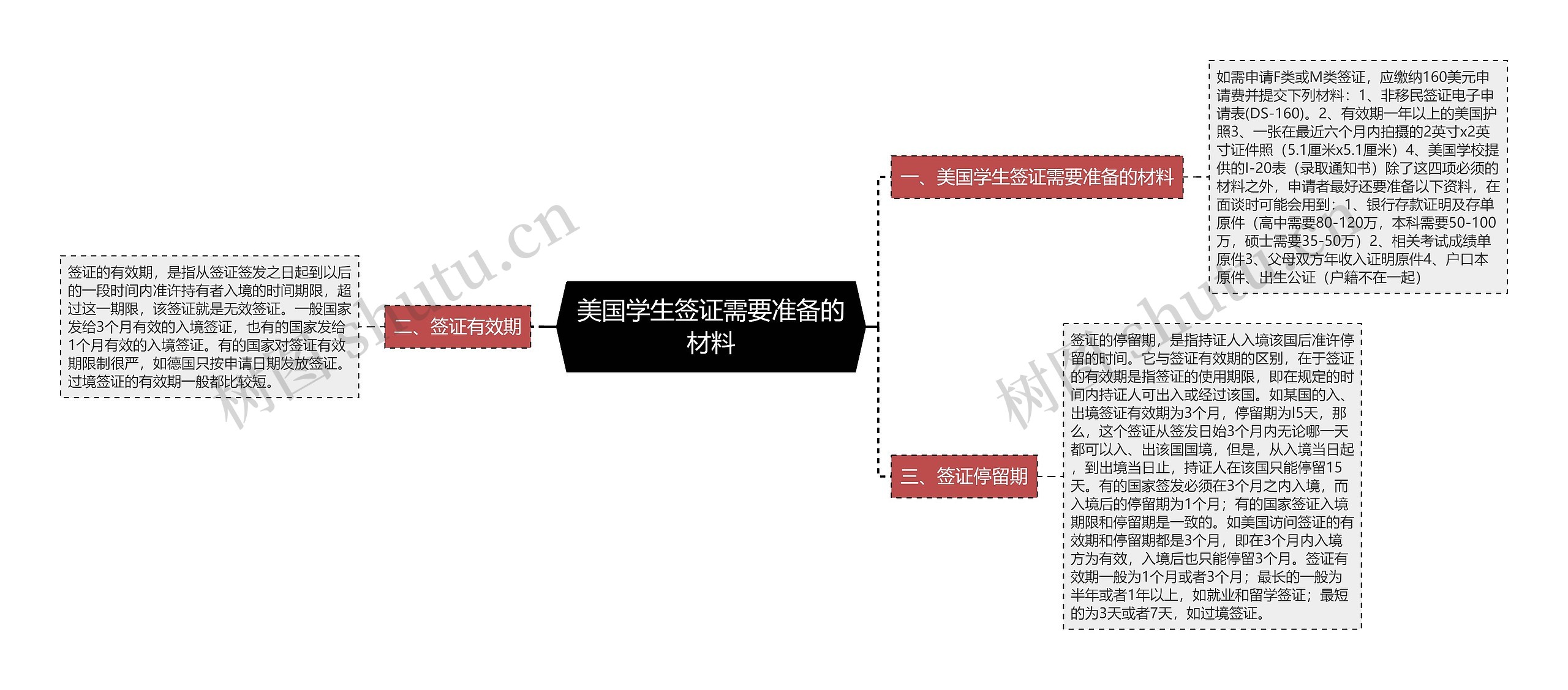 美国学生签证需要准备的材料思维导图