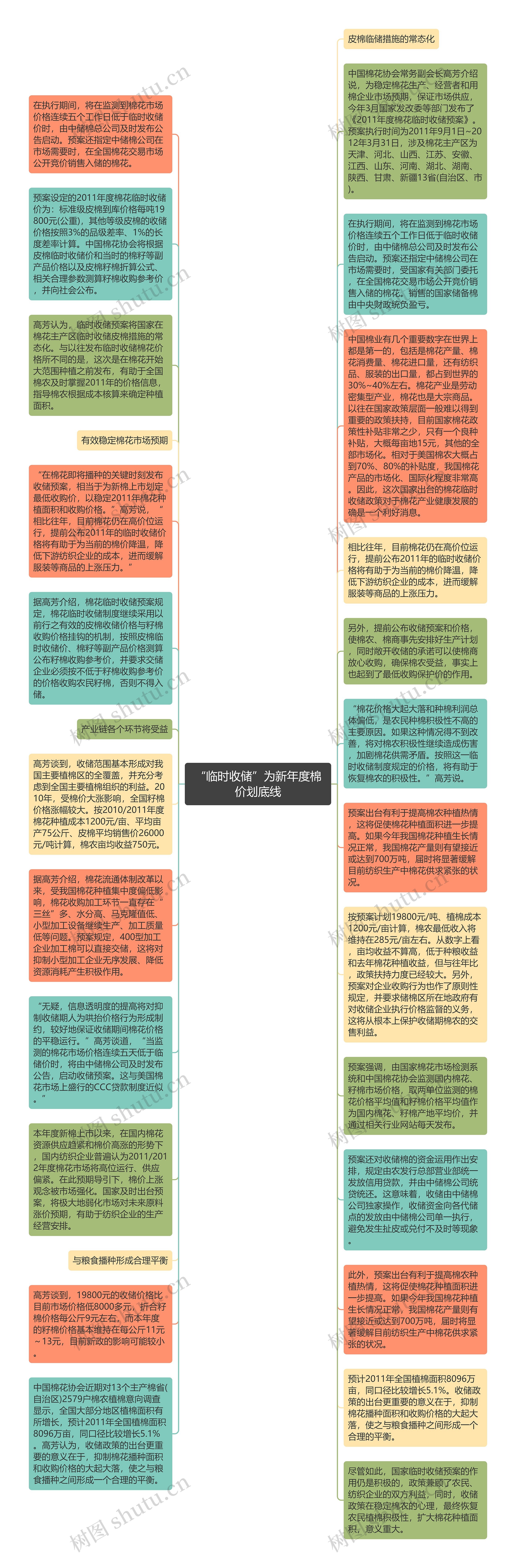 “临时收储”为新年度棉价划底线思维导图