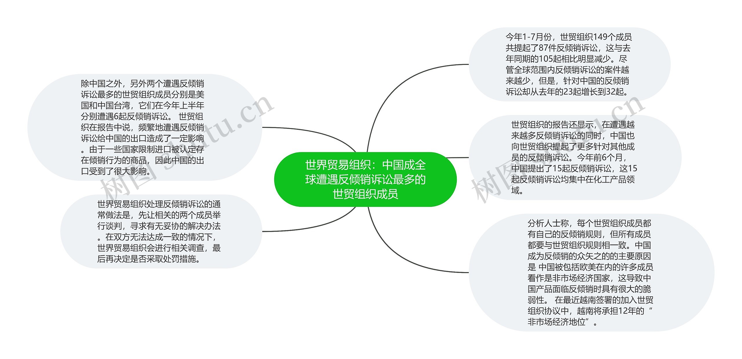 世界贸易组织：中国成全球遭遇反倾销诉讼最多的世贸组织成员思维导图