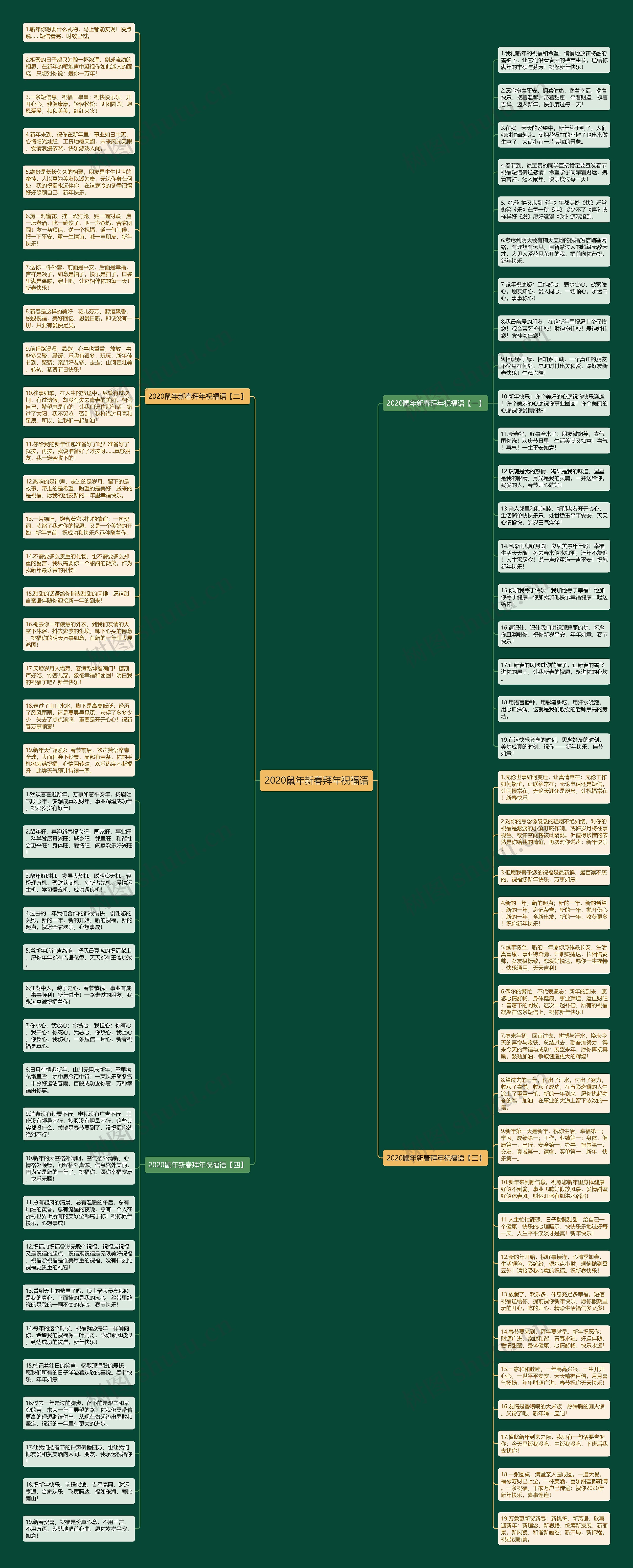 2020鼠年新春拜年祝福语思维导图