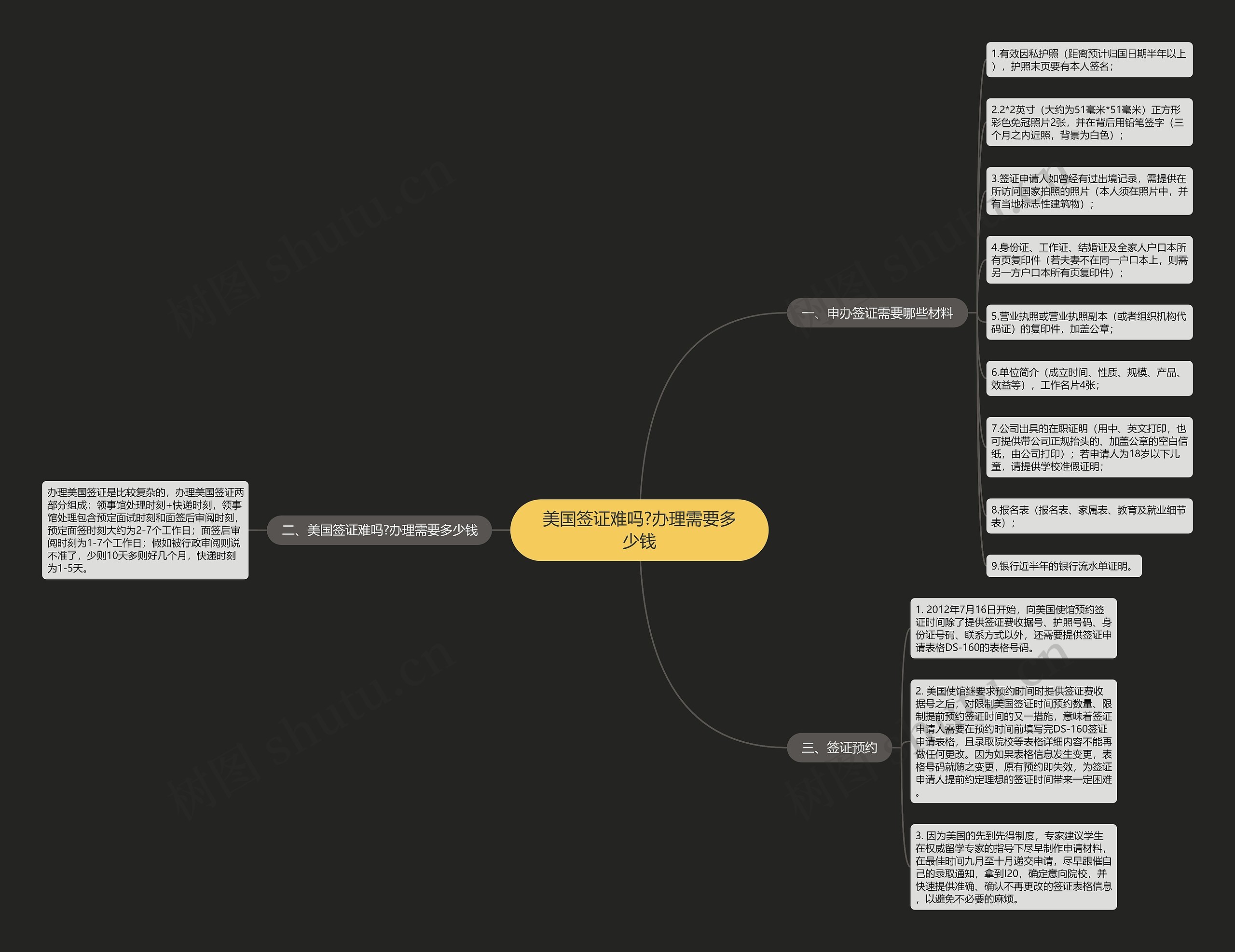 美国签证难吗?办理需要多少钱思维导图