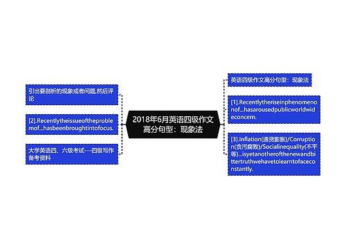 2018年6月英语四级作文高分句型：现象法