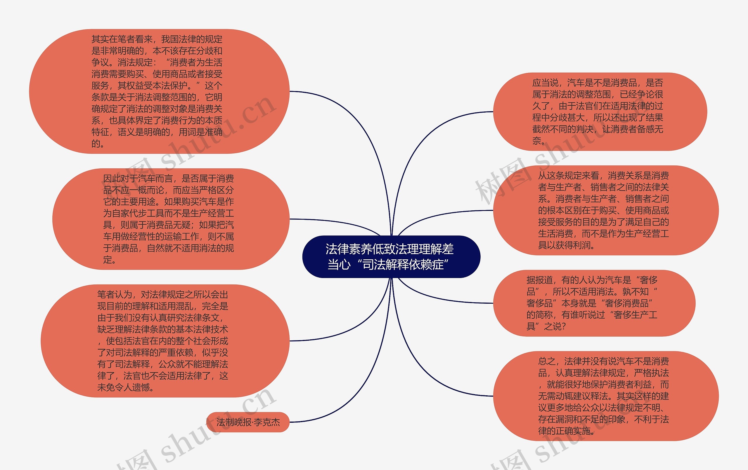 法律素养低致法理理解差 当心“司法解释依赖症”思维导图