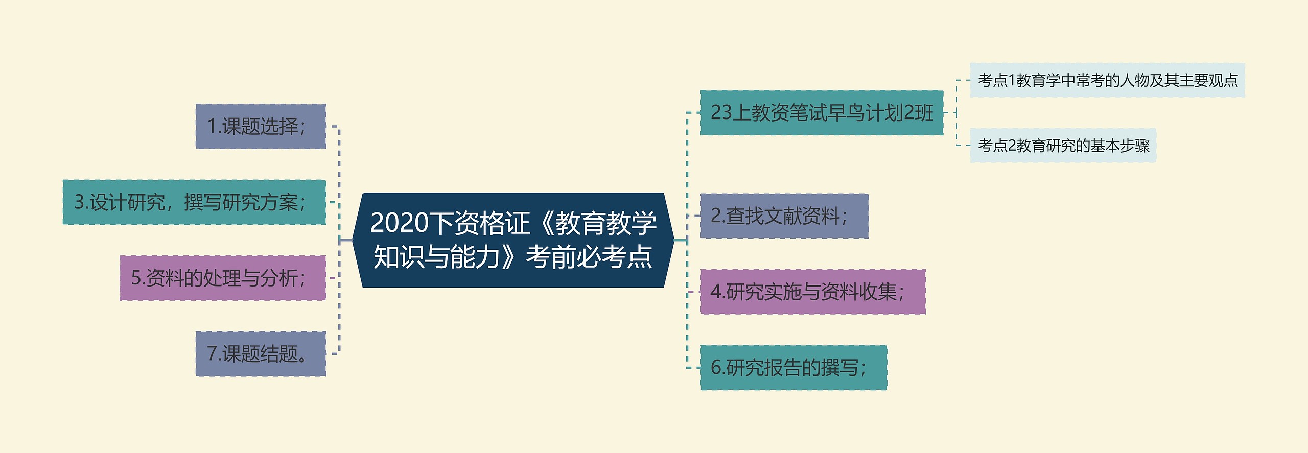 2020下资格证《教育教学知识与能力》考前必考点思维导图高清图 2020下资格证《教育教学知识与能力》考前必考点思维导图