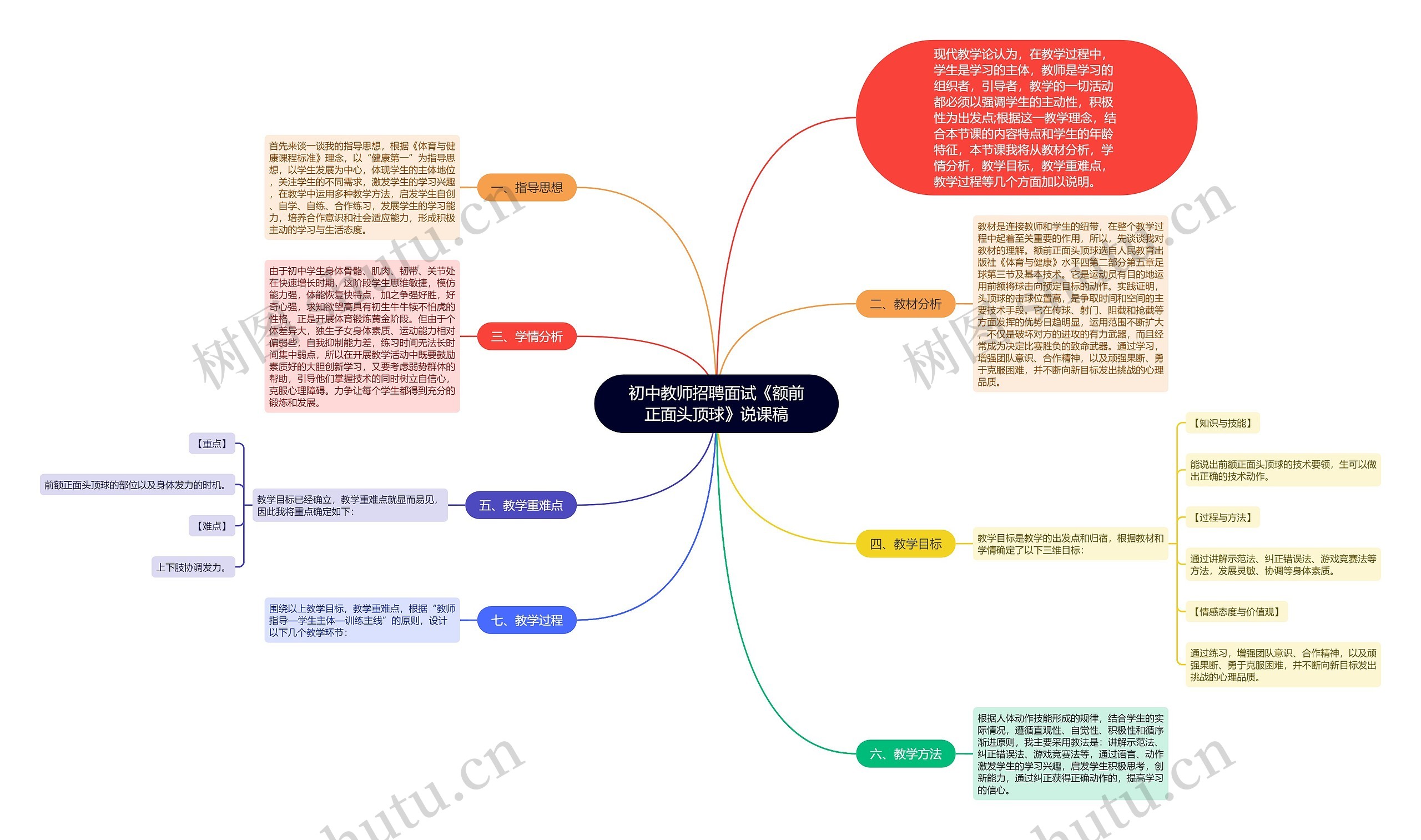 初中教师招聘面试《额前正面头顶球》说课稿思维导图