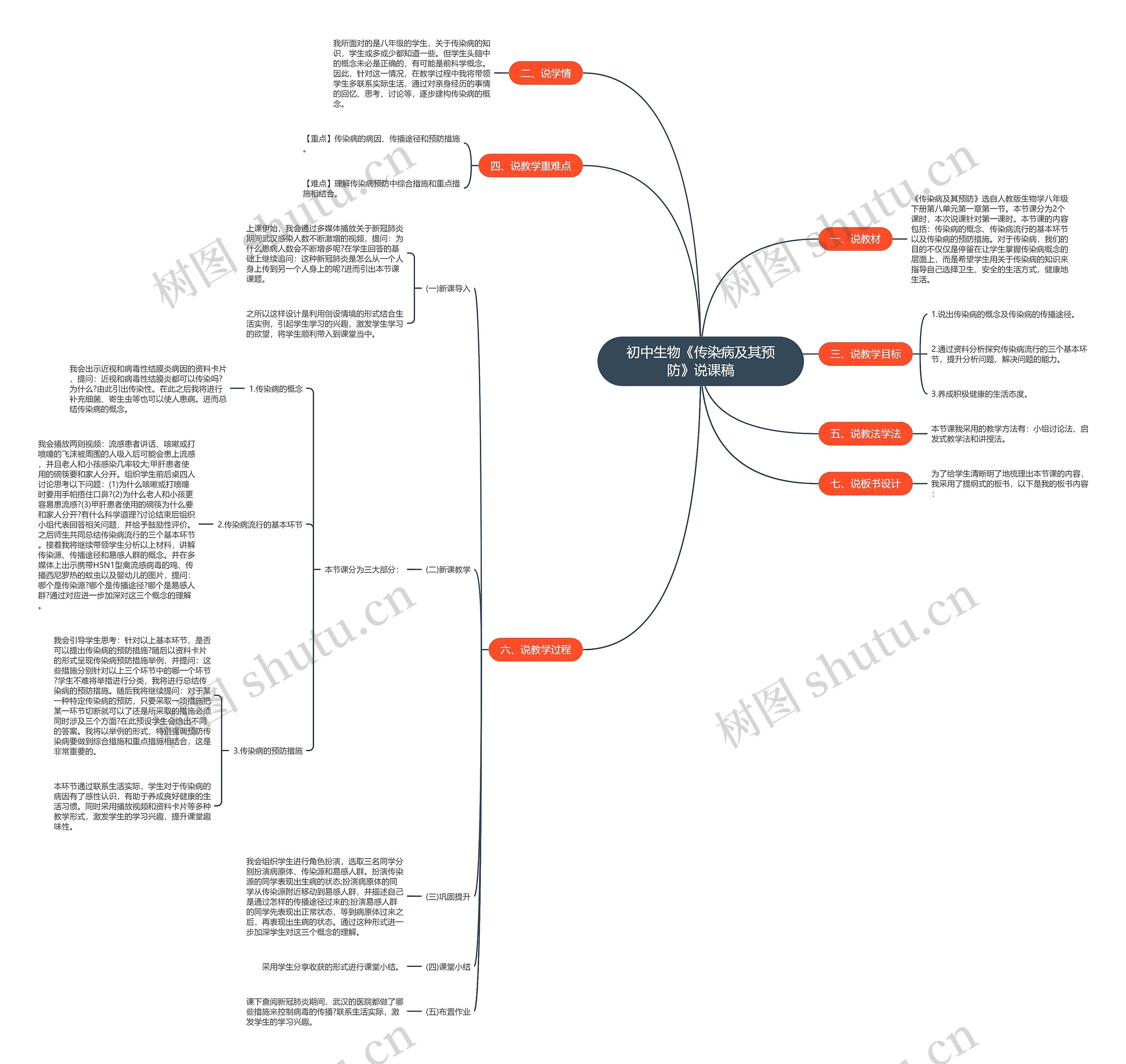 初中生物《传染病及其预防》说课稿思维导图
