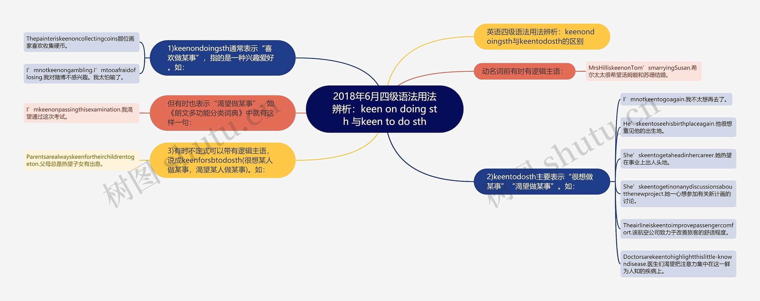 2018年6月四级语法用法辨析：keen on doing sth 与keen to do sth思维导图