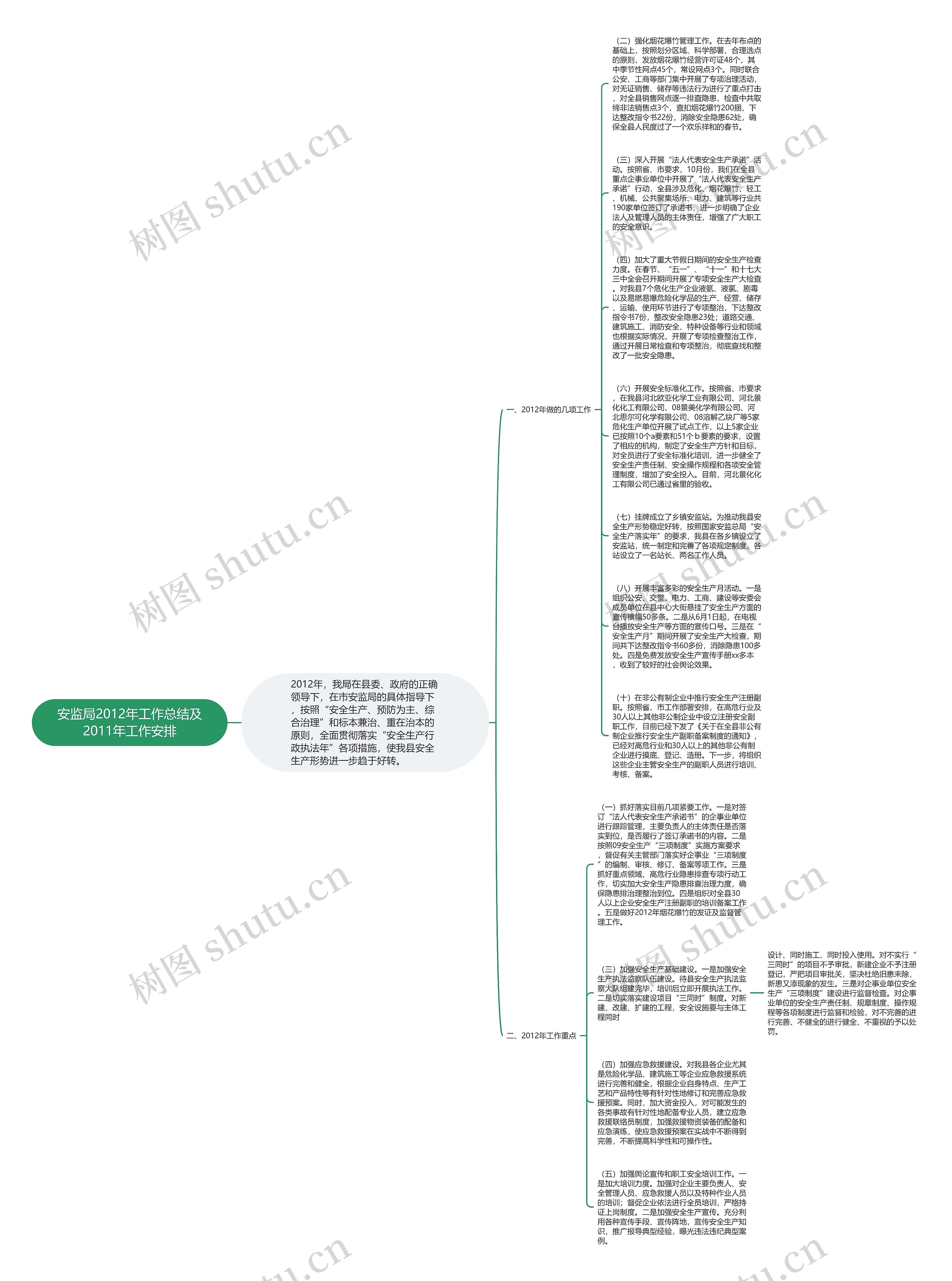 安监局2012年工作总结及2011年工作安排思维导图