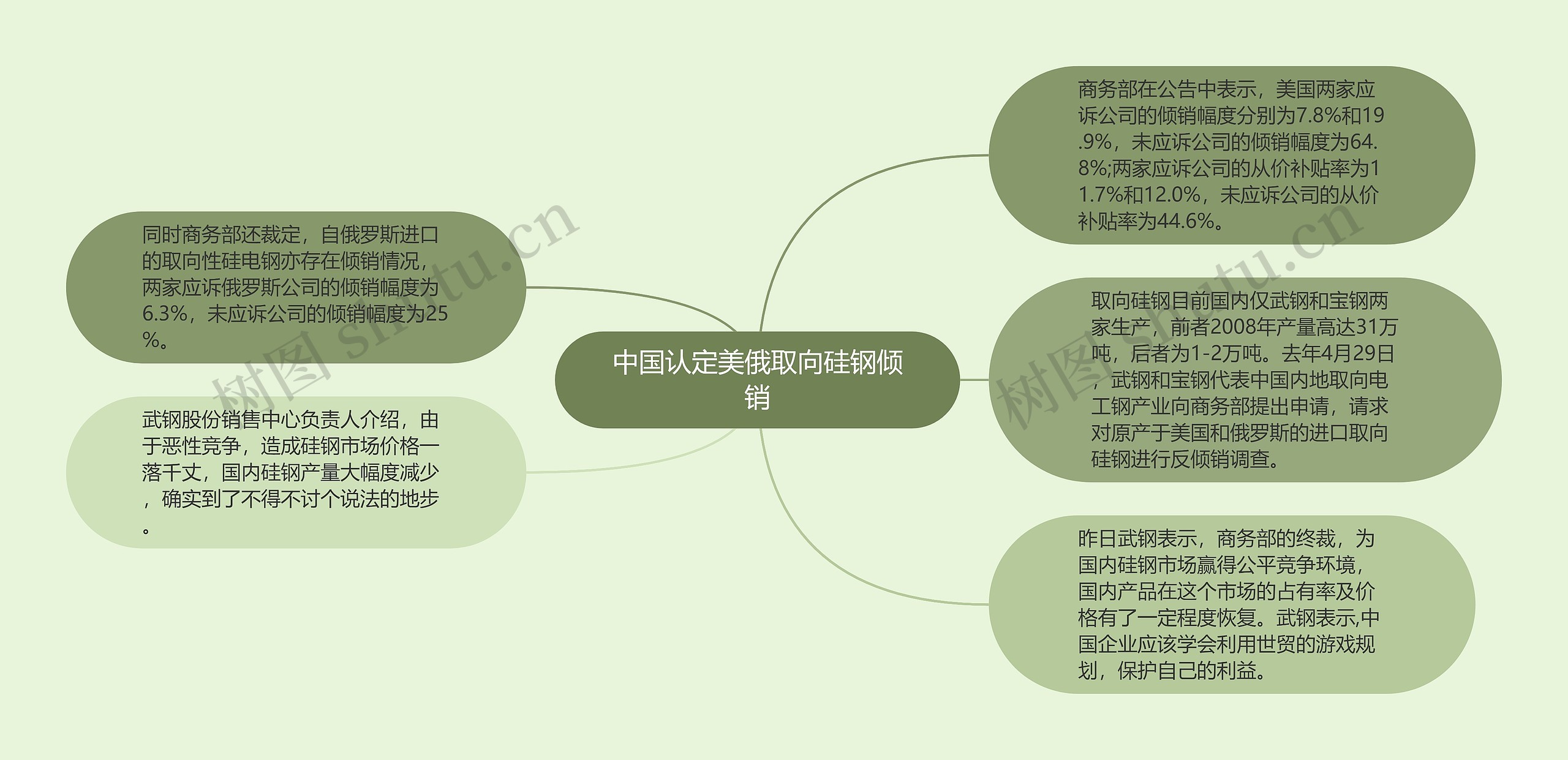 中国认定美俄取向硅钢倾销思维导图