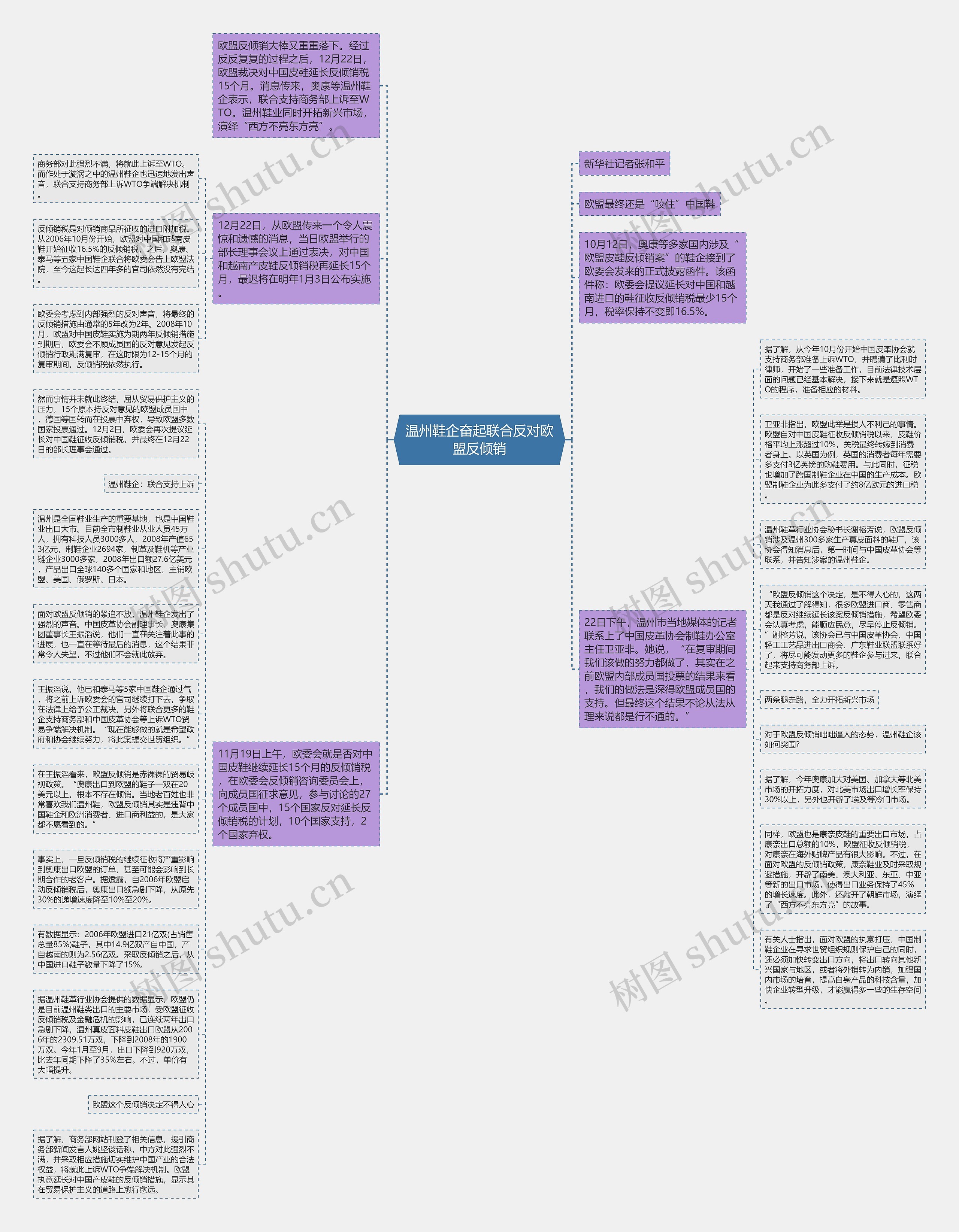 温州鞋企奋起联合反对欧盟反倾销思维导图