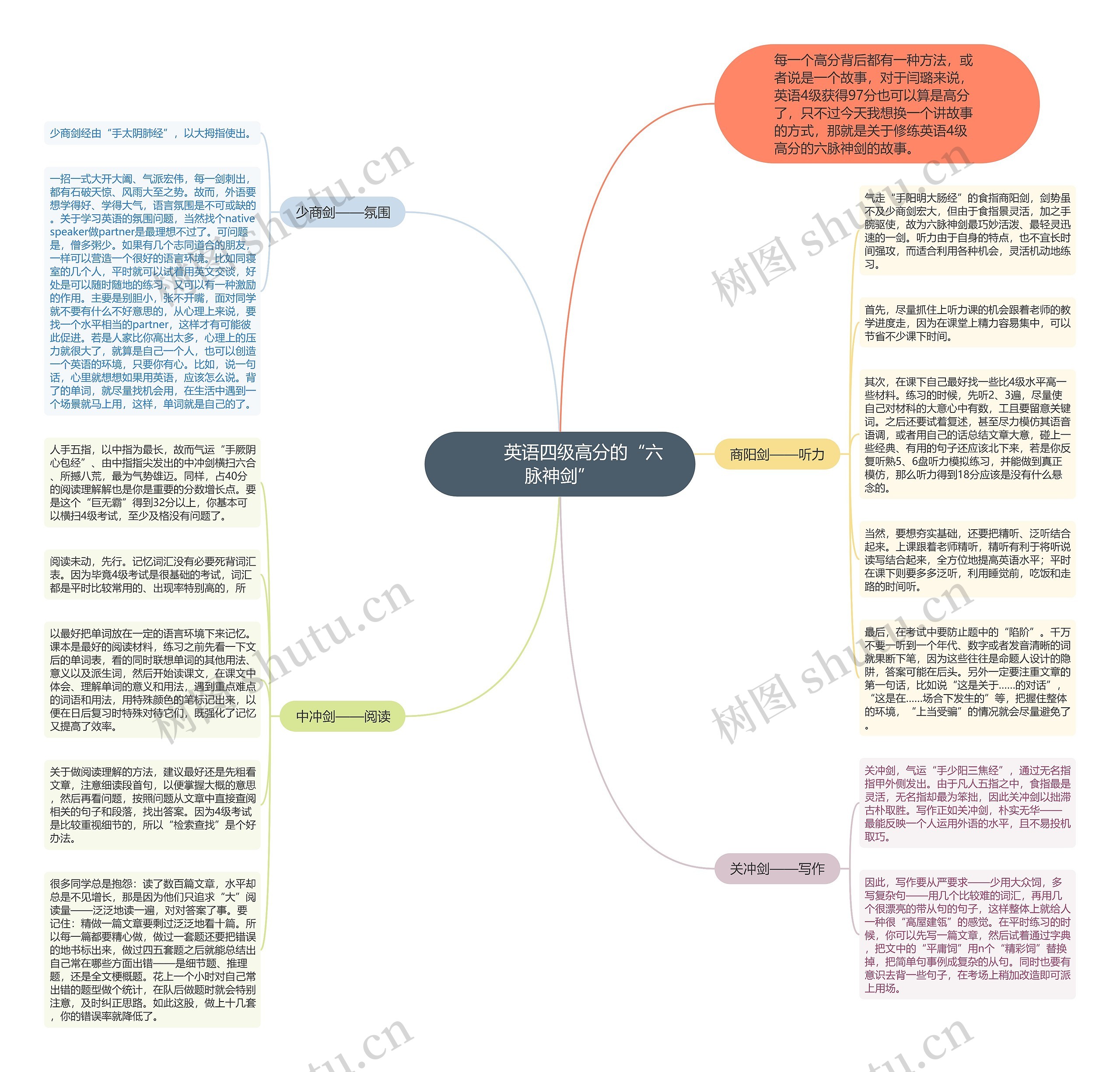         	英语四级高分的“六脉神剑”思维导图