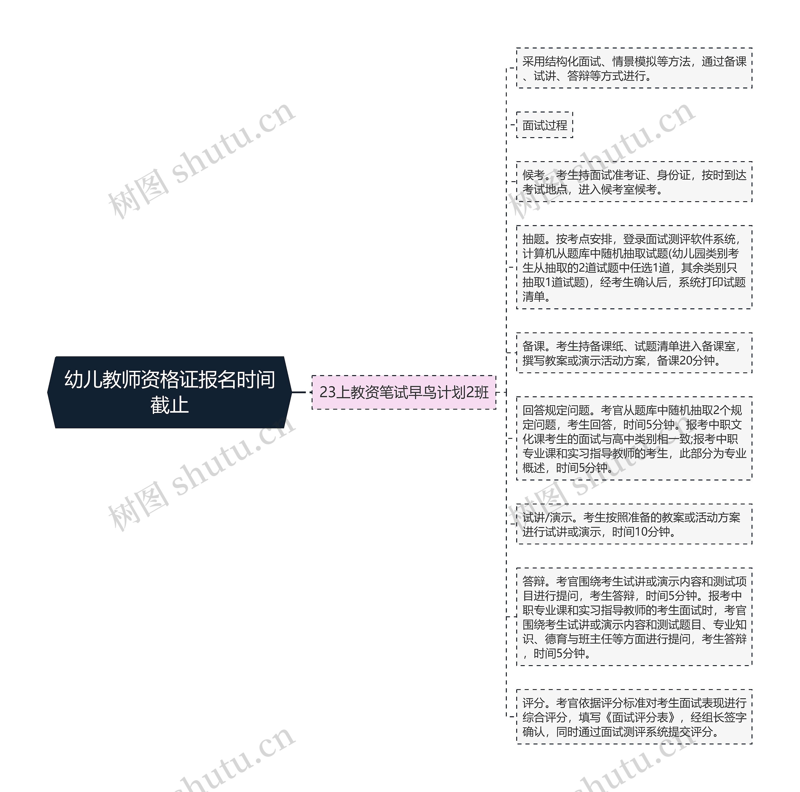 幼儿教师资格证报名时间截止思维导图