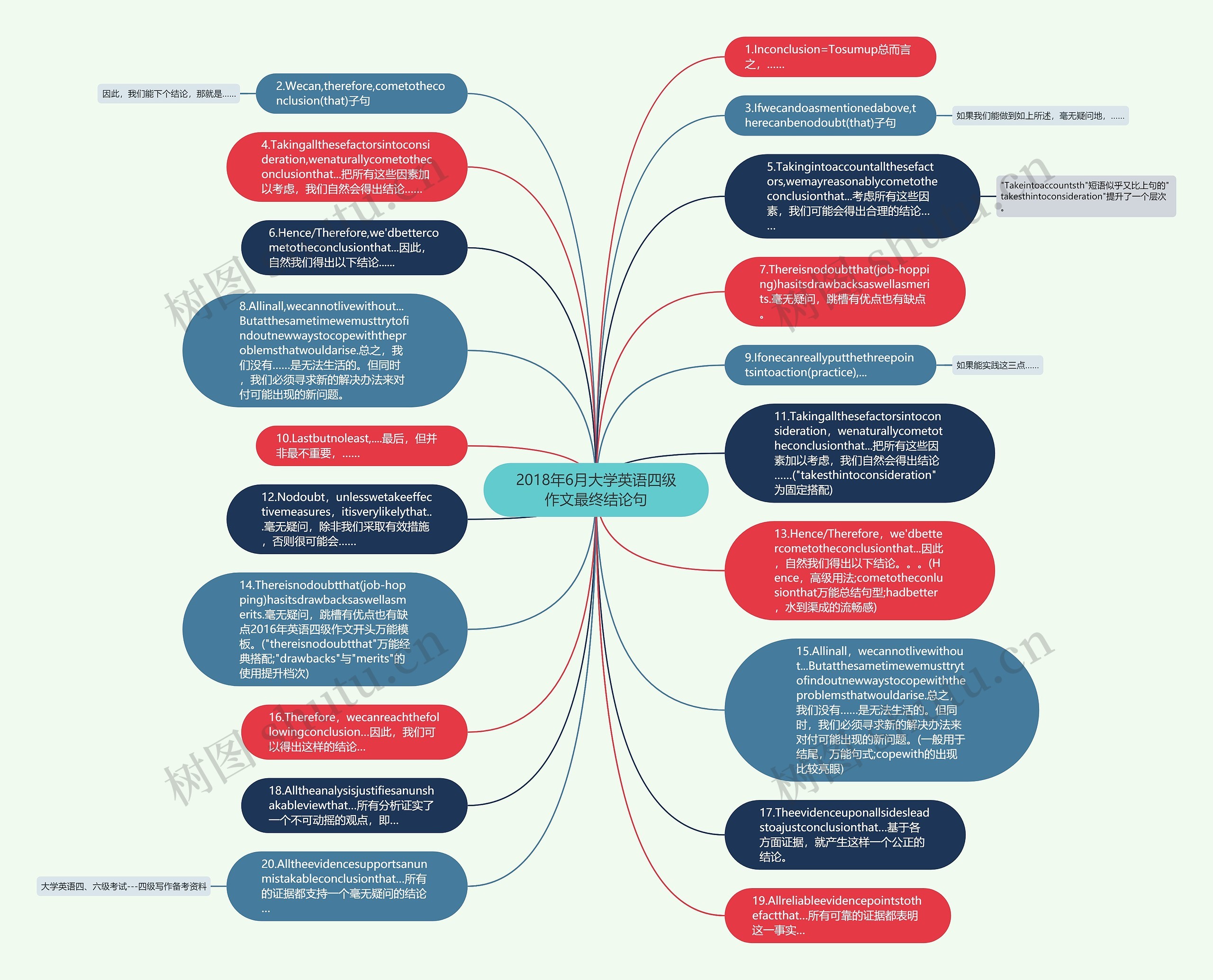 2018年6月大学英语四级作文最终结论句思维导图