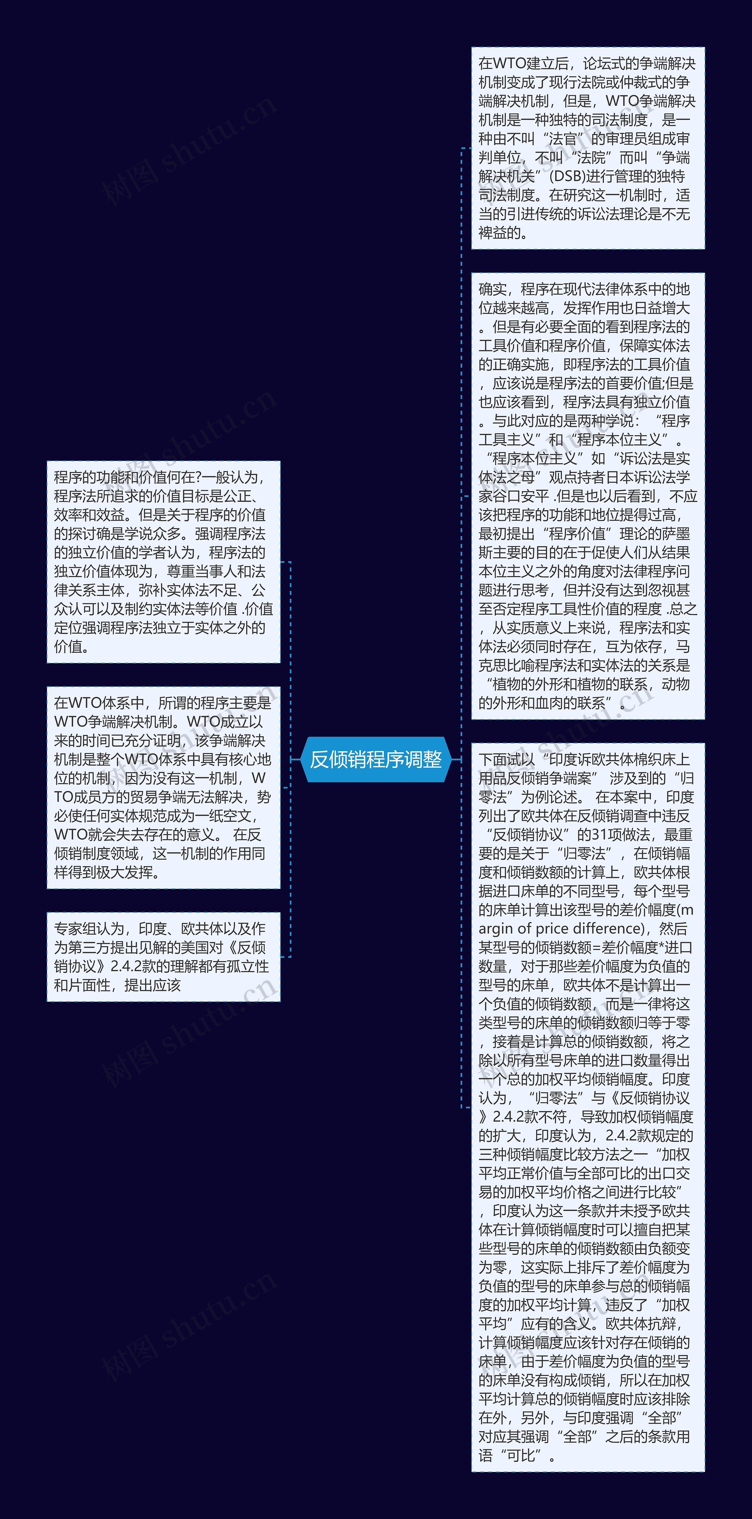 反倾销程序调整思维导图