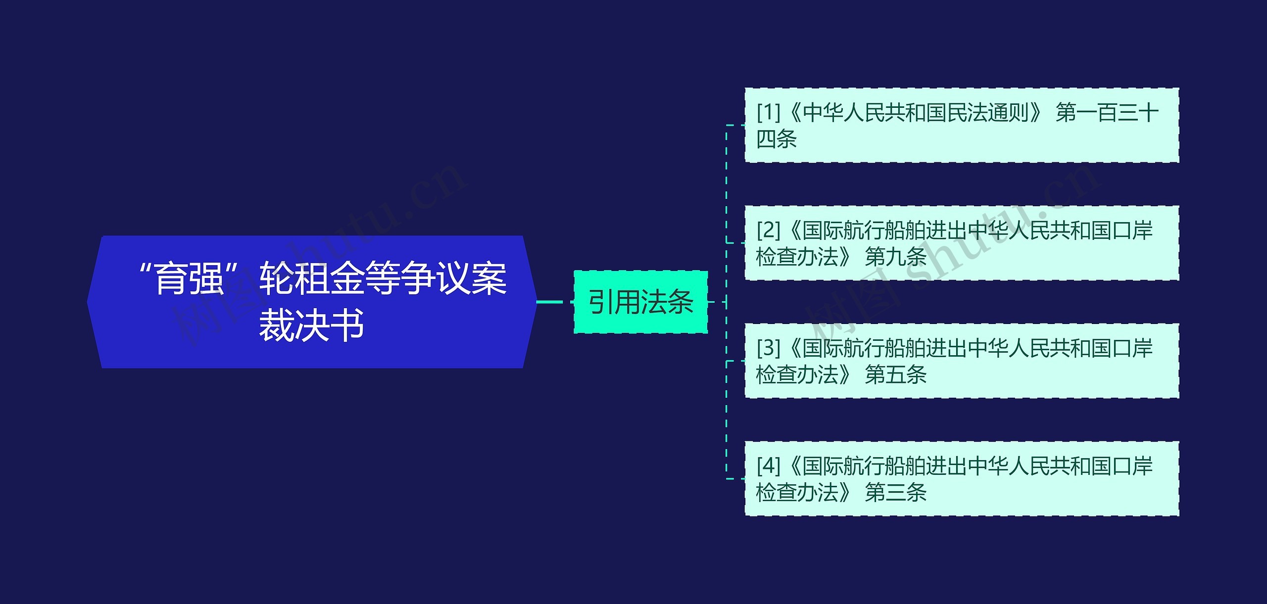 “育强”轮租金等争议案裁决书思维导图