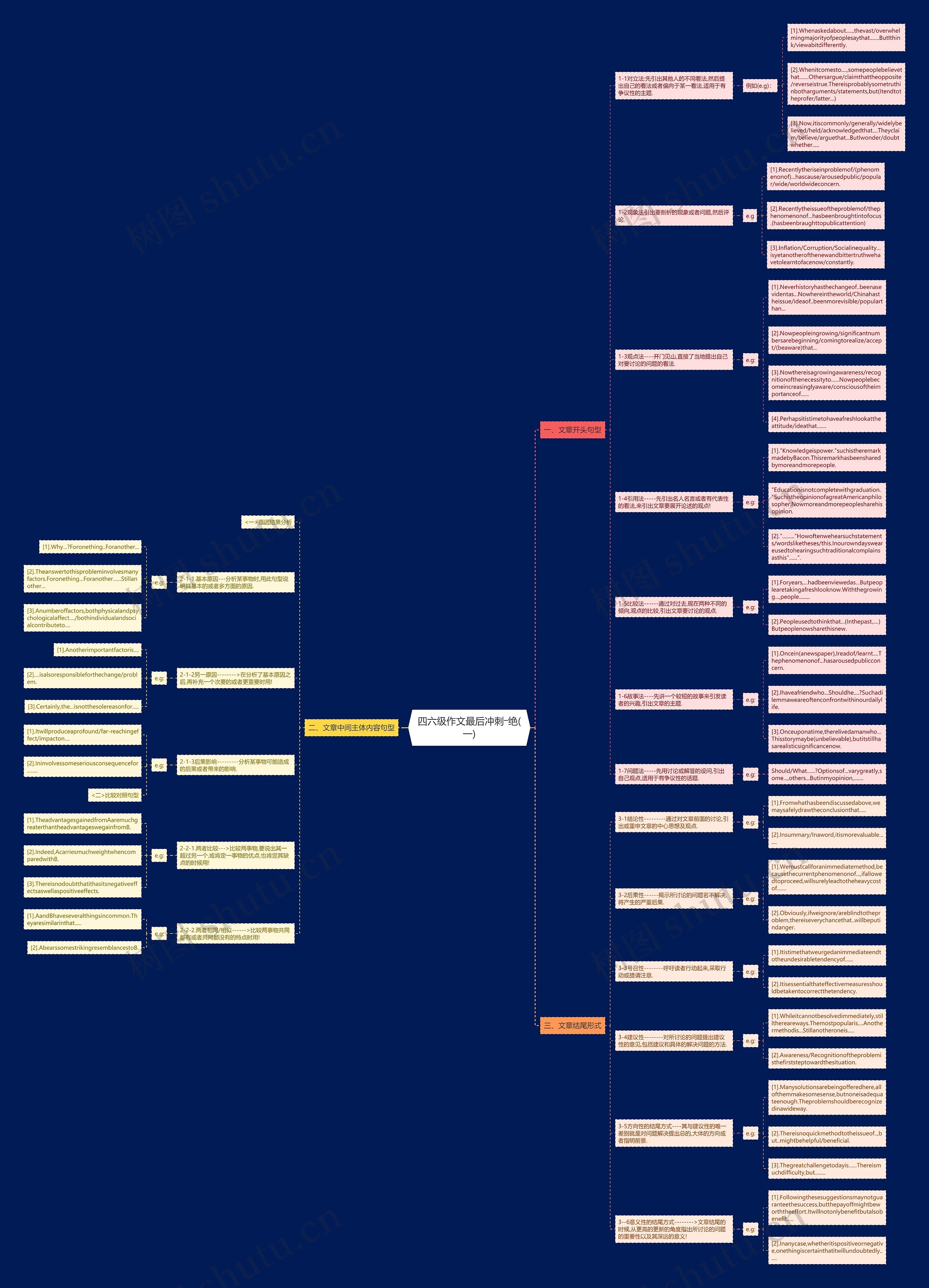四六级作文最后冲刺―绝(一)思维导图