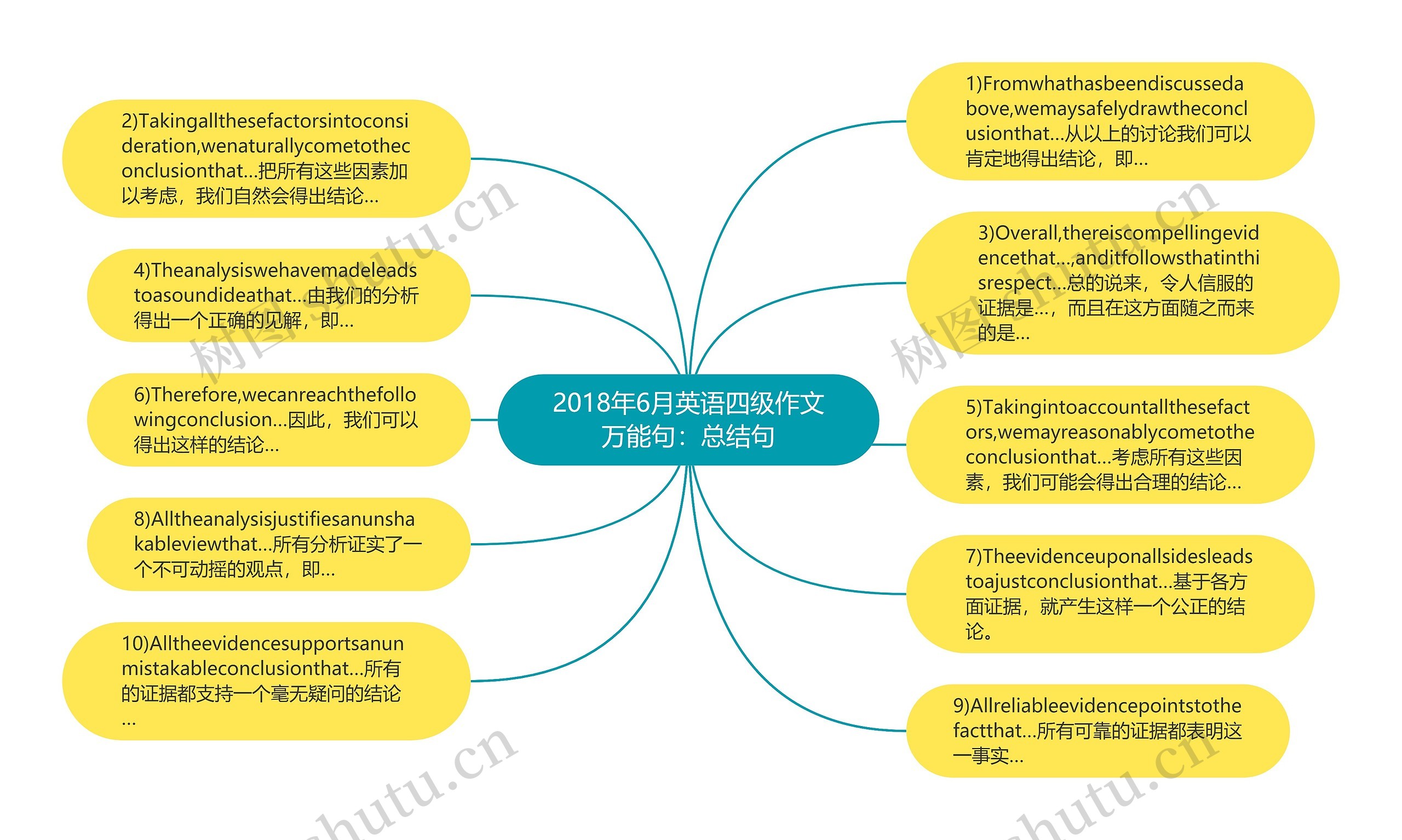 2018年6月英语四级作文万能句：总结句