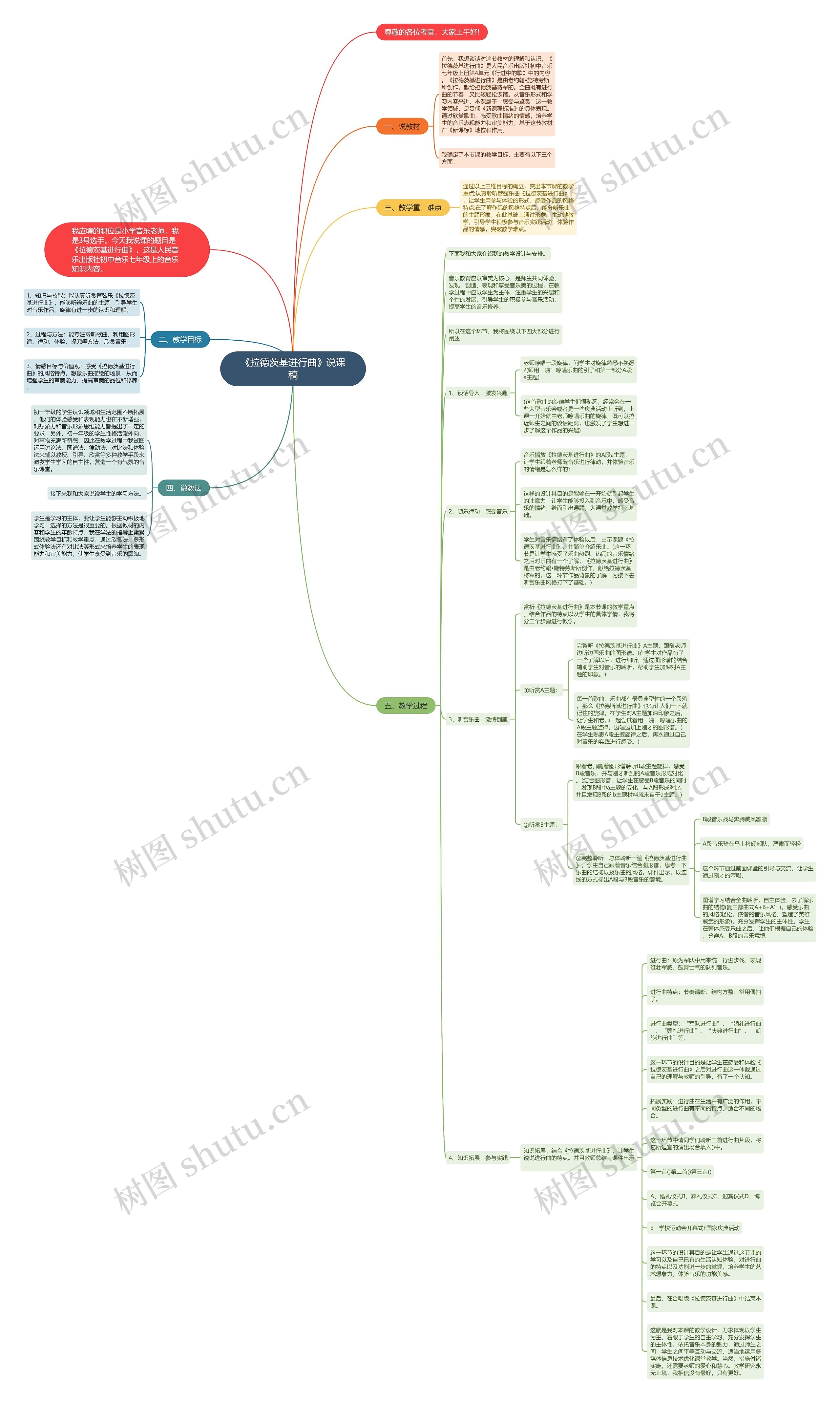 《拉德茨基进行曲》说课稿思维导图