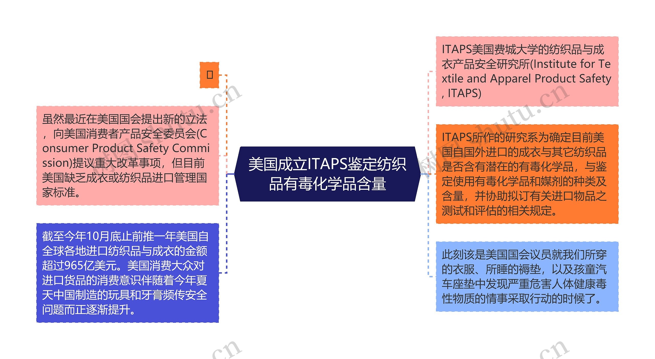 美国成立ITAPS鉴定纺织品有毒化学品含量