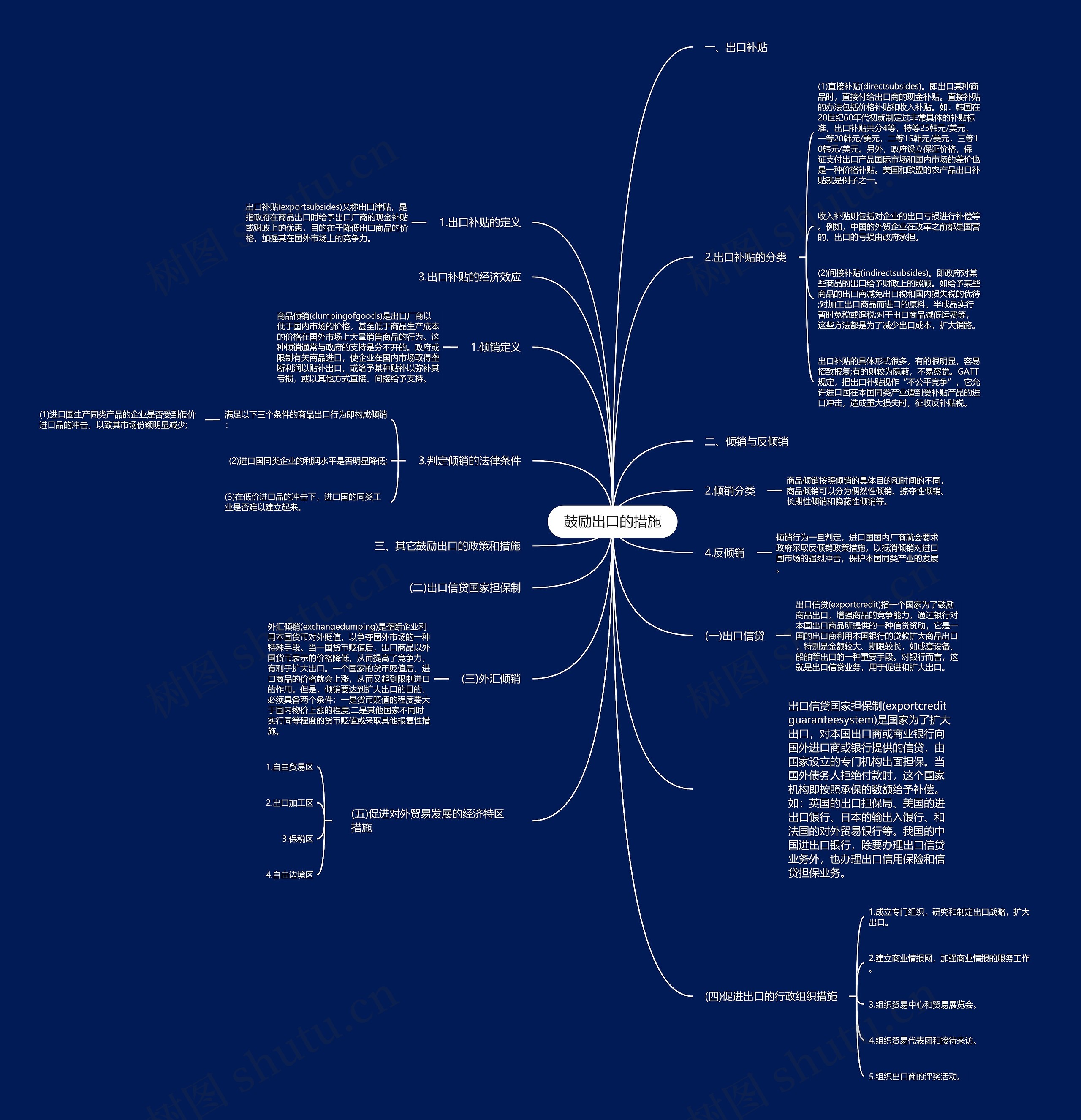鼓励出口的措施思维导图