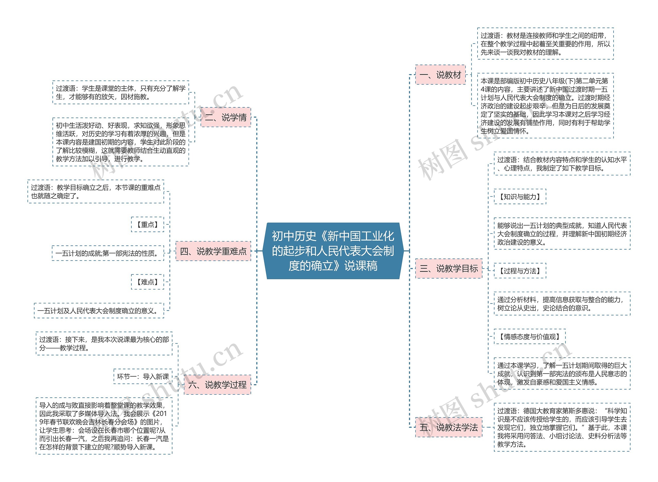 初中历史《新中国工业化的起步和人民代表大会制度的确立》说课稿