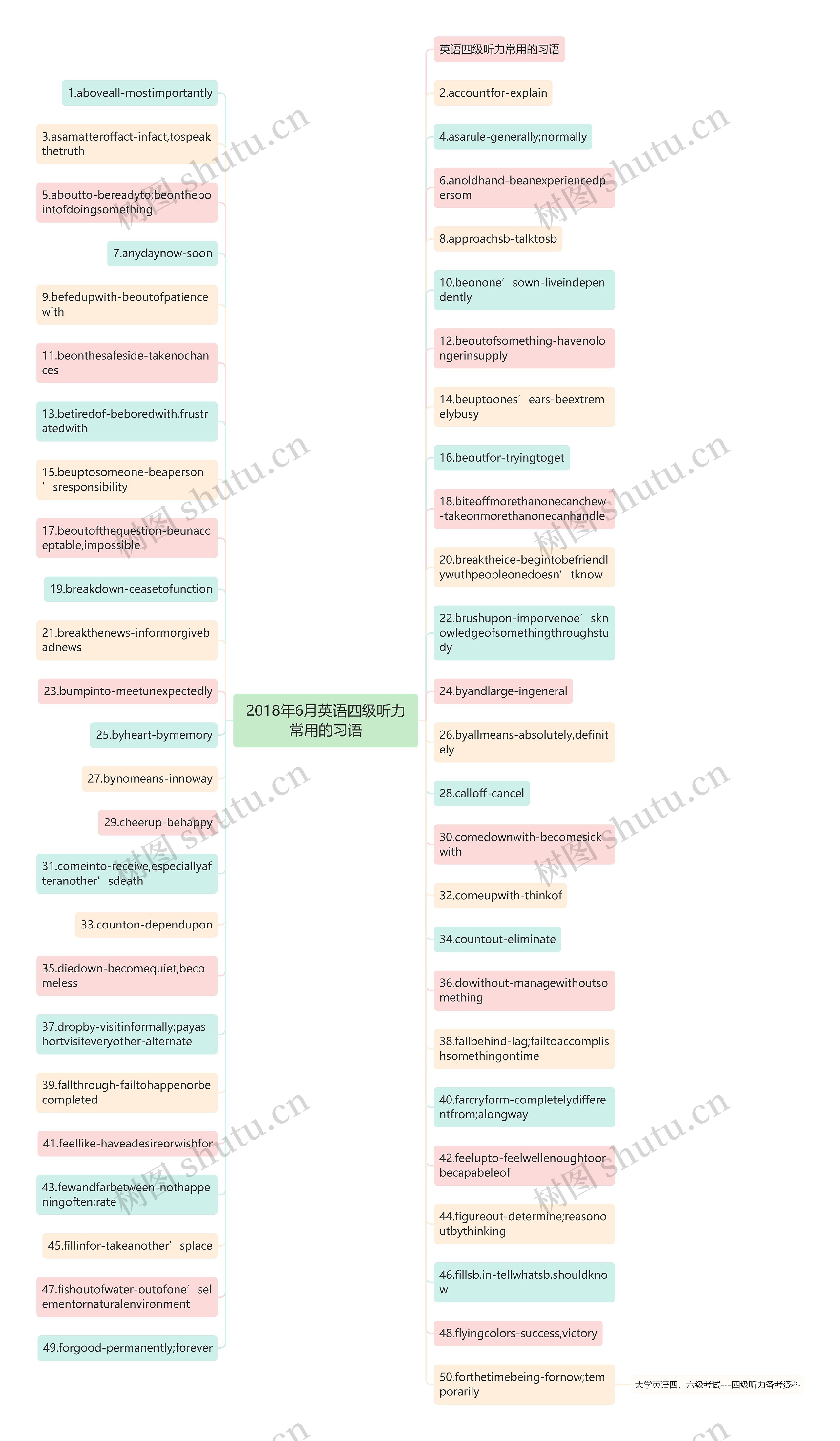 2018年6月英语四级听力常用的习语思维导图