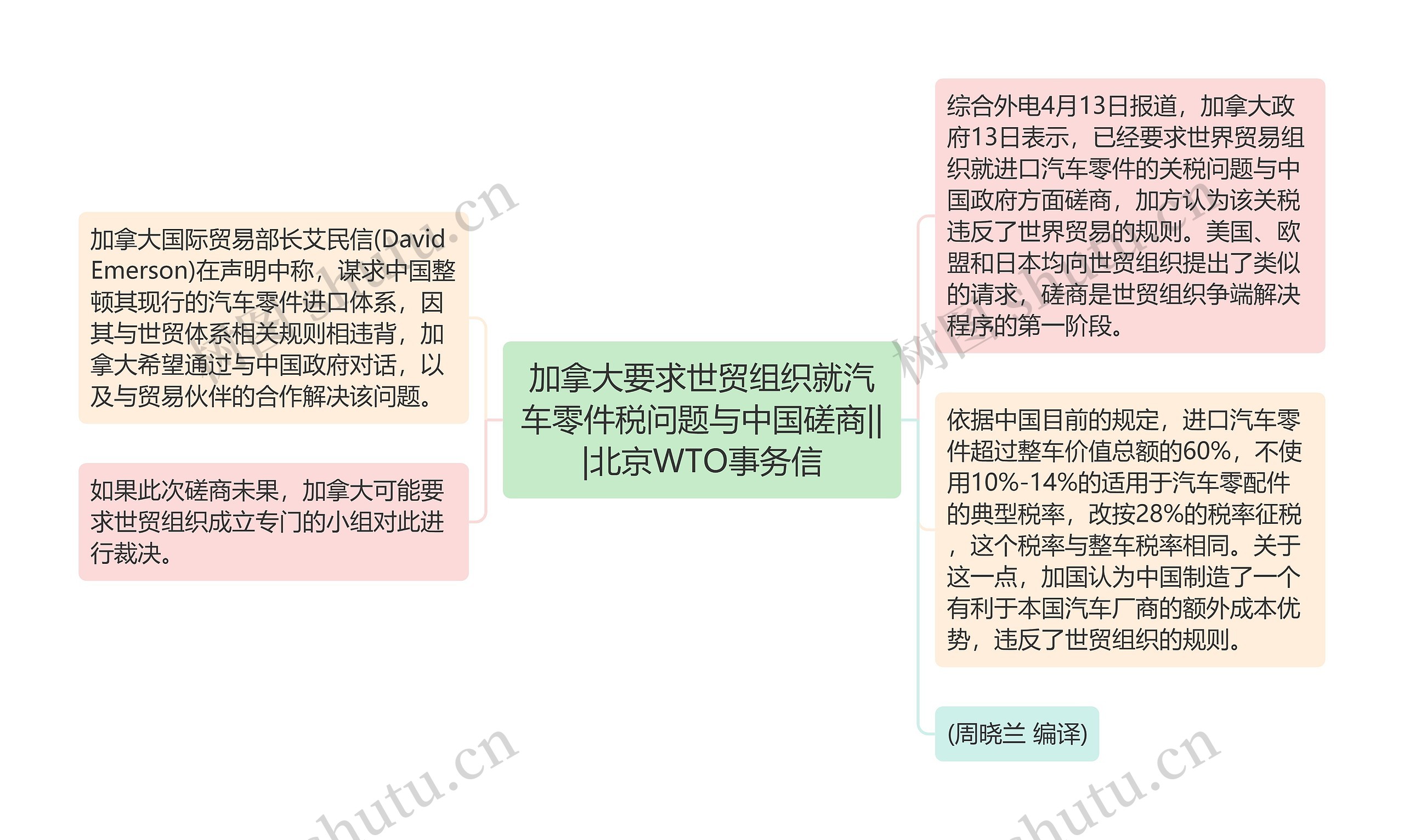 加拿大要求世贸组织就汽车零件税问题与中国磋商|||北京WTO事务信思维导图