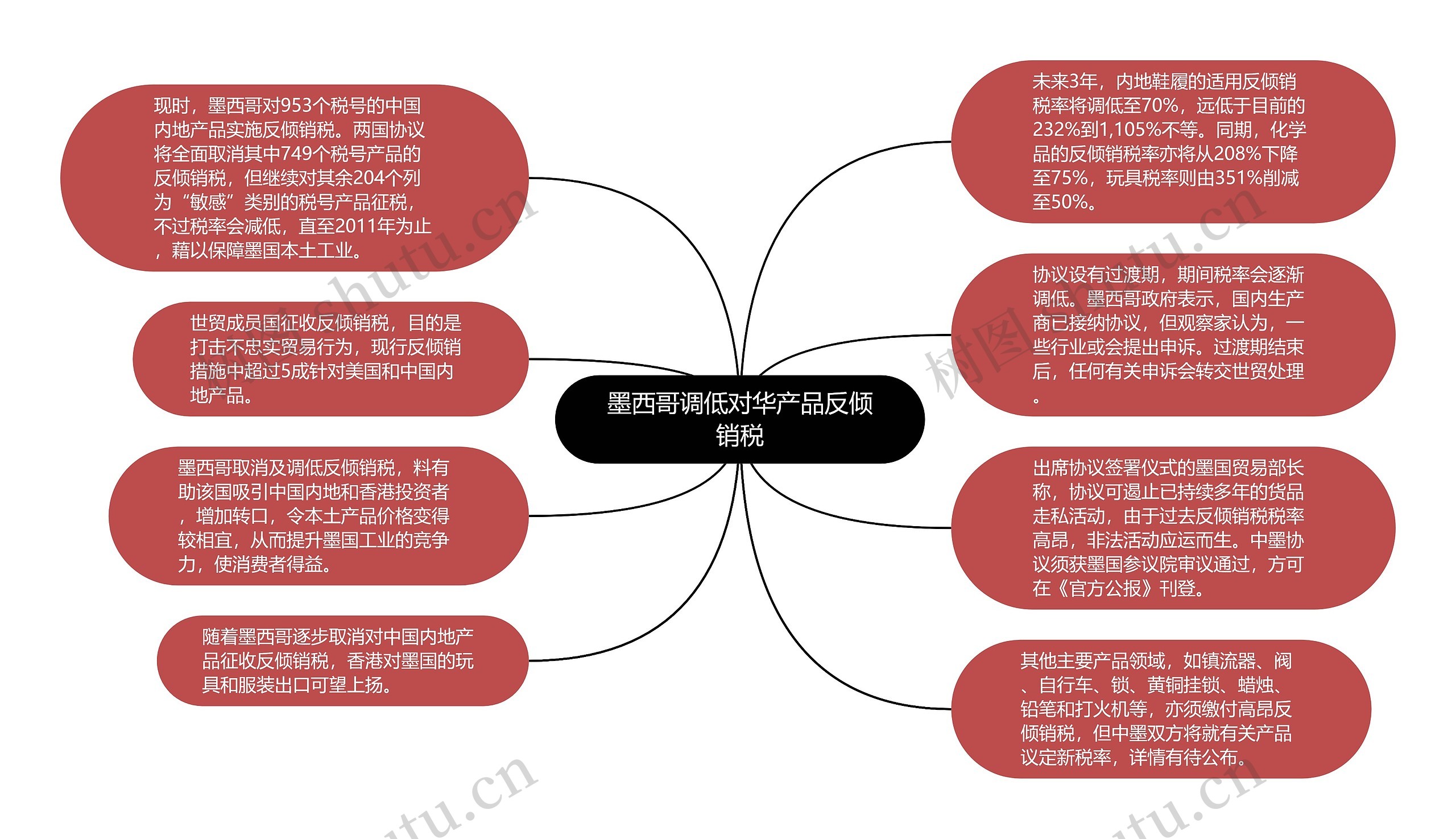 墨西哥调低对华产品反倾销税思维导图