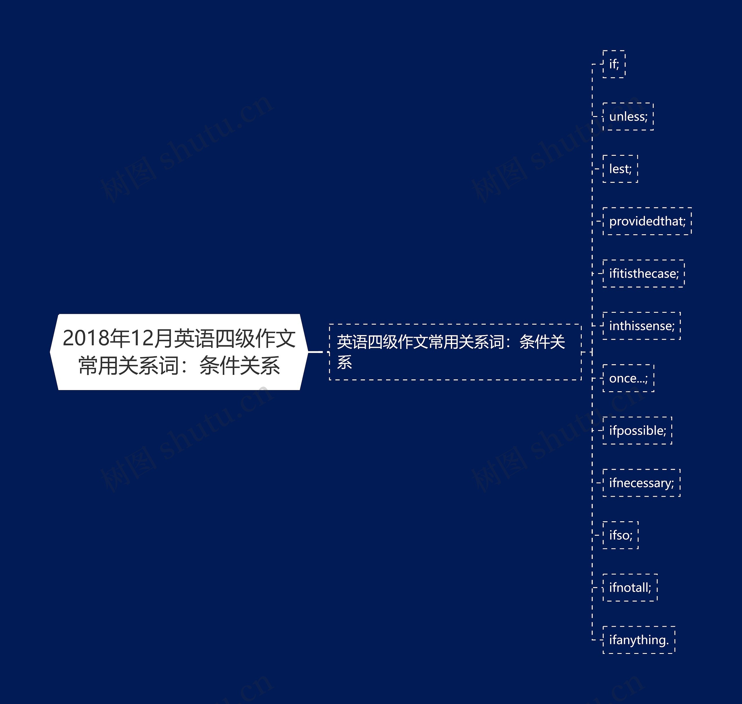 2018年12月英语四级作文常用关系词：条件关系