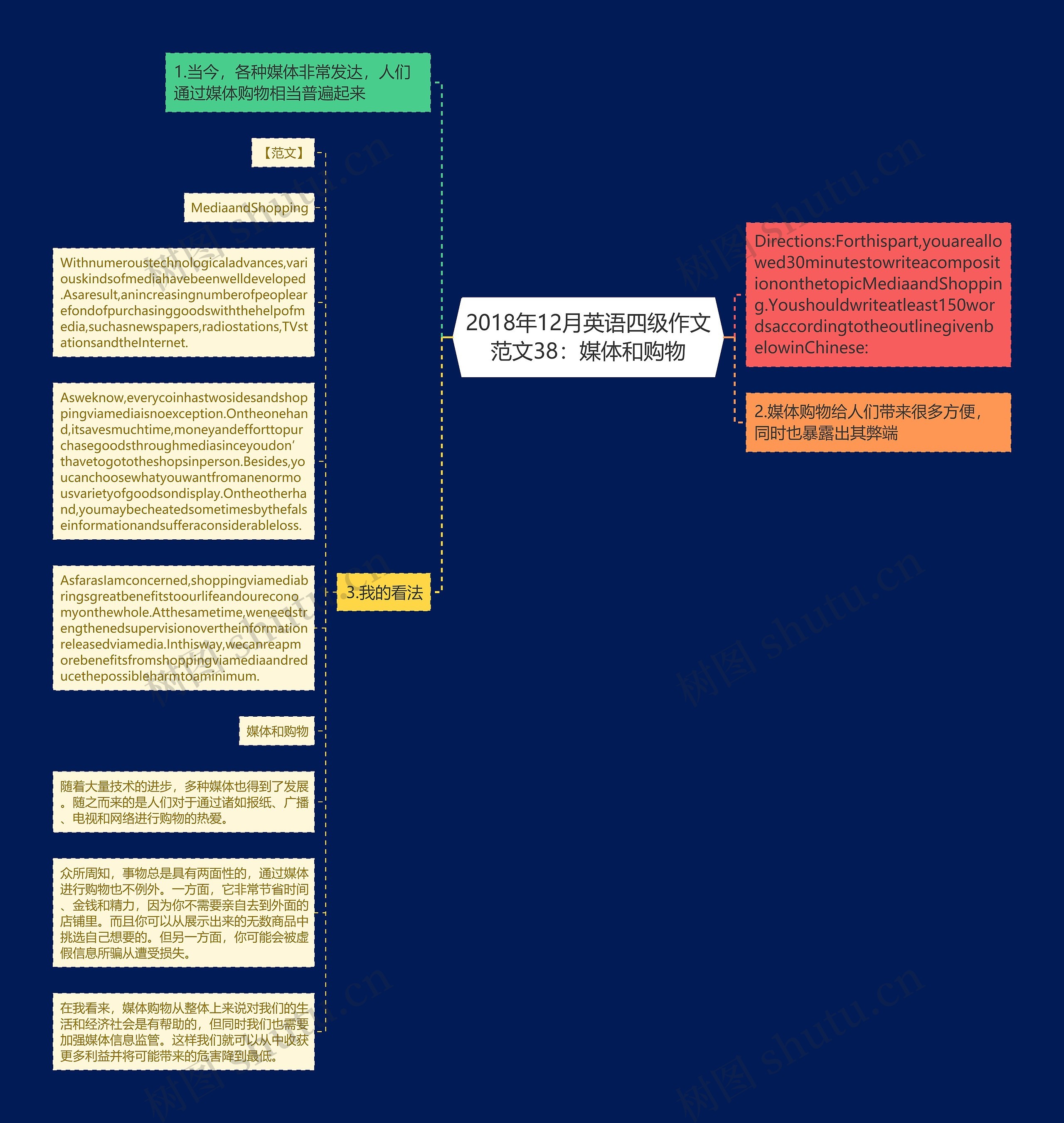 2018年12月英语四级作文范文38：媒体和购物思维导图