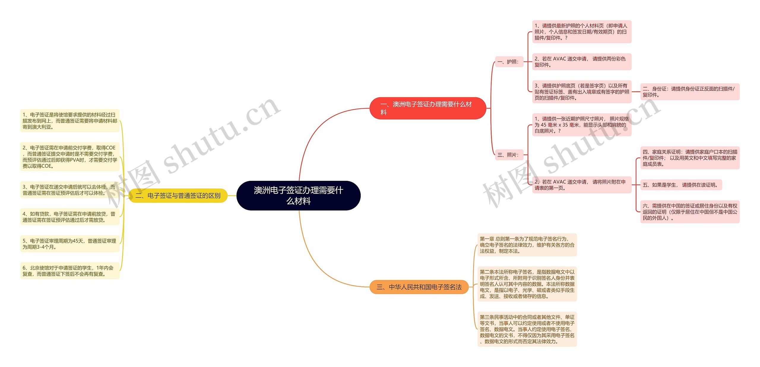 澳洲电子签证办理需要什么材料思维导图