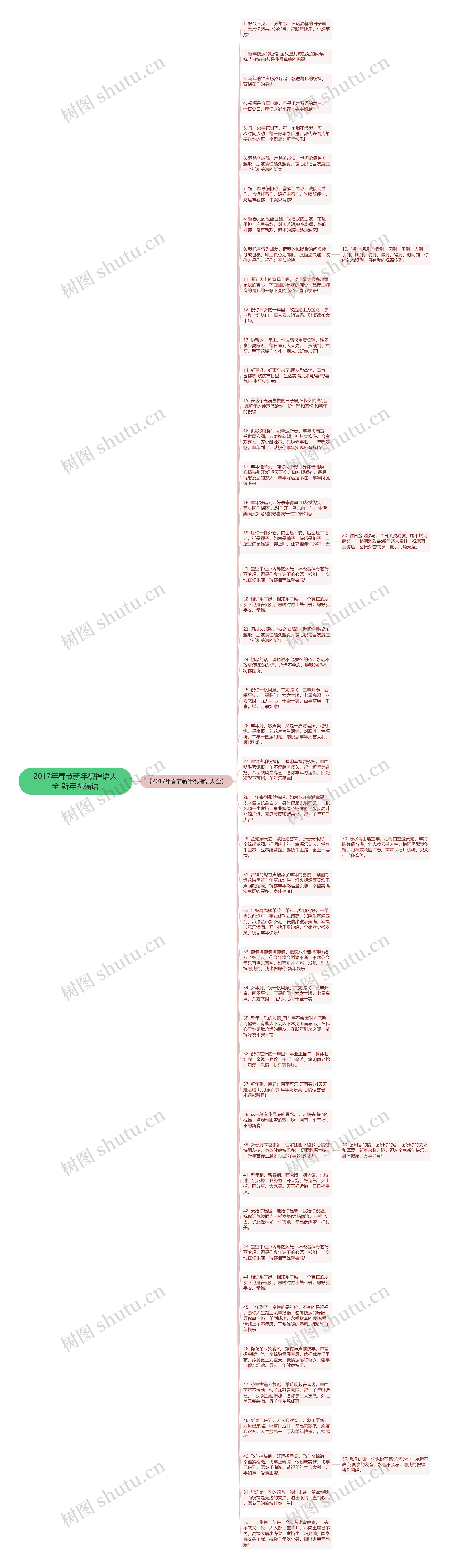 2017年春节新年祝福语大全 新年祝福语思维导图