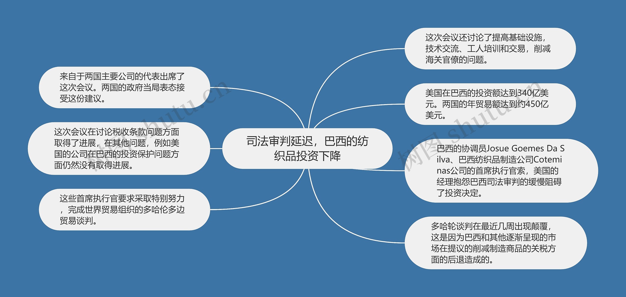 司法审判延迟，巴西的纺织品投资下降思维导图