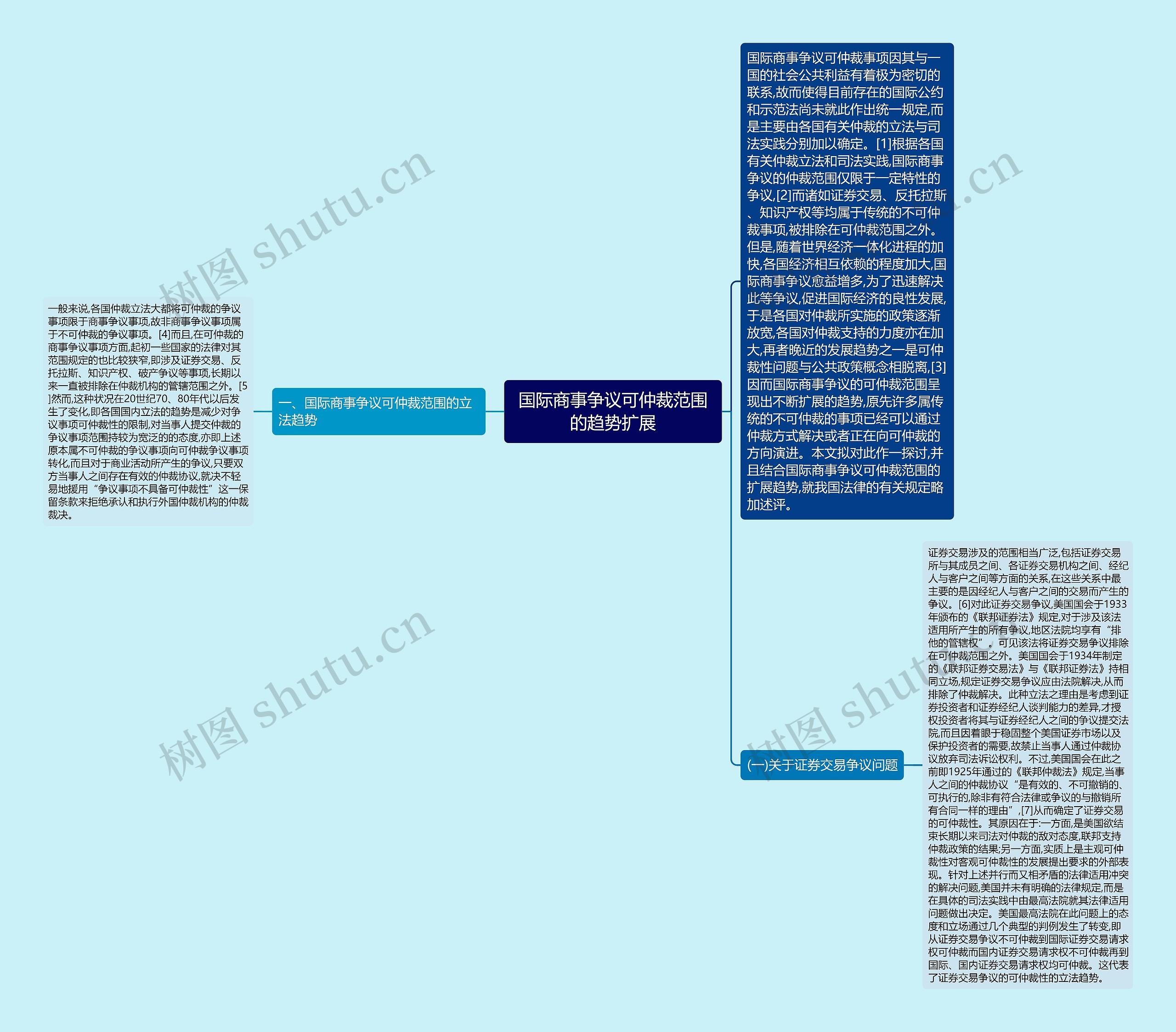 国际商事争议可仲裁范围的趋势扩展思维导图