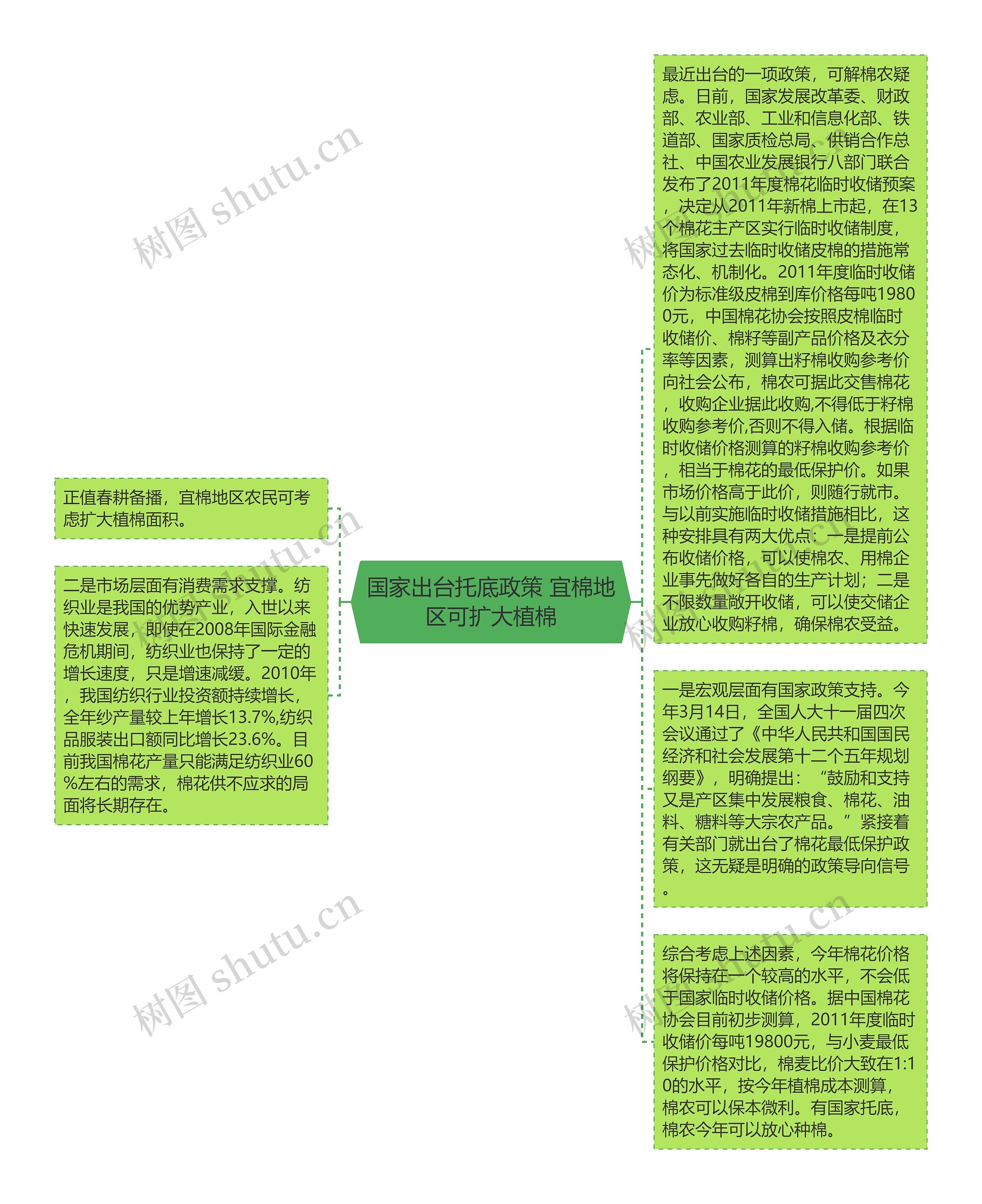 国家出台托底政策 宜棉地区可扩大植棉思维导图