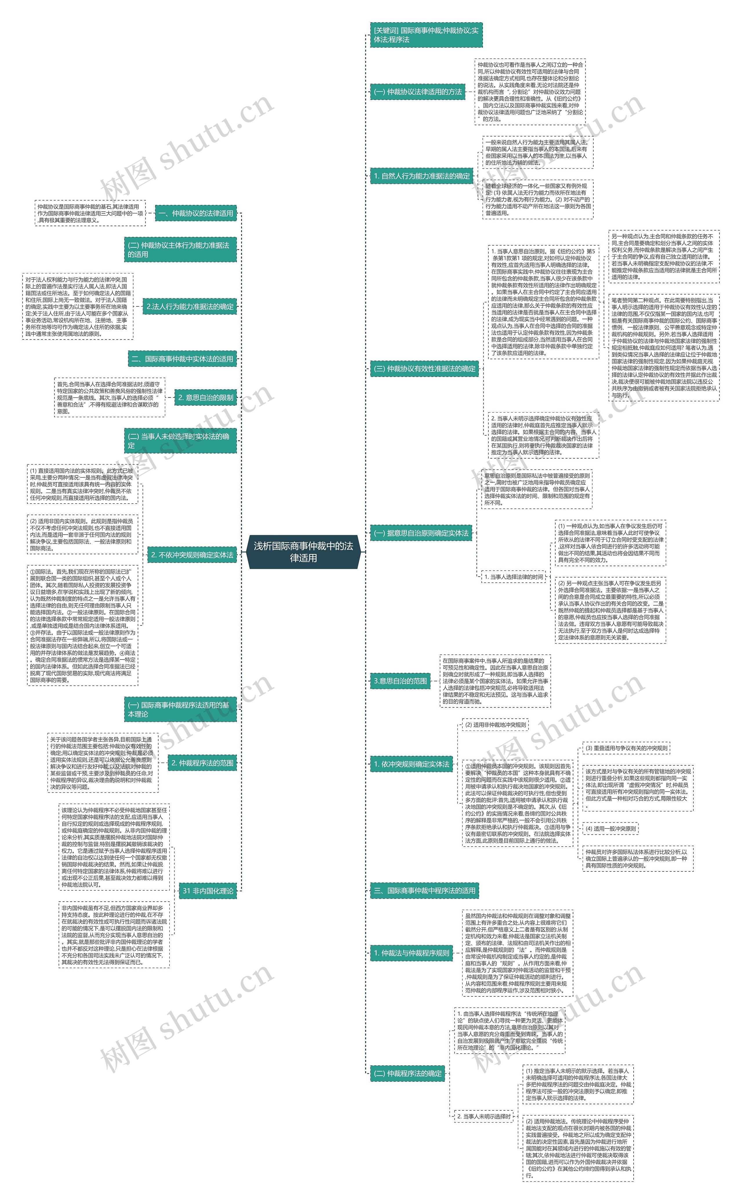 浅析国际商事仲裁中的法律适用思维导图